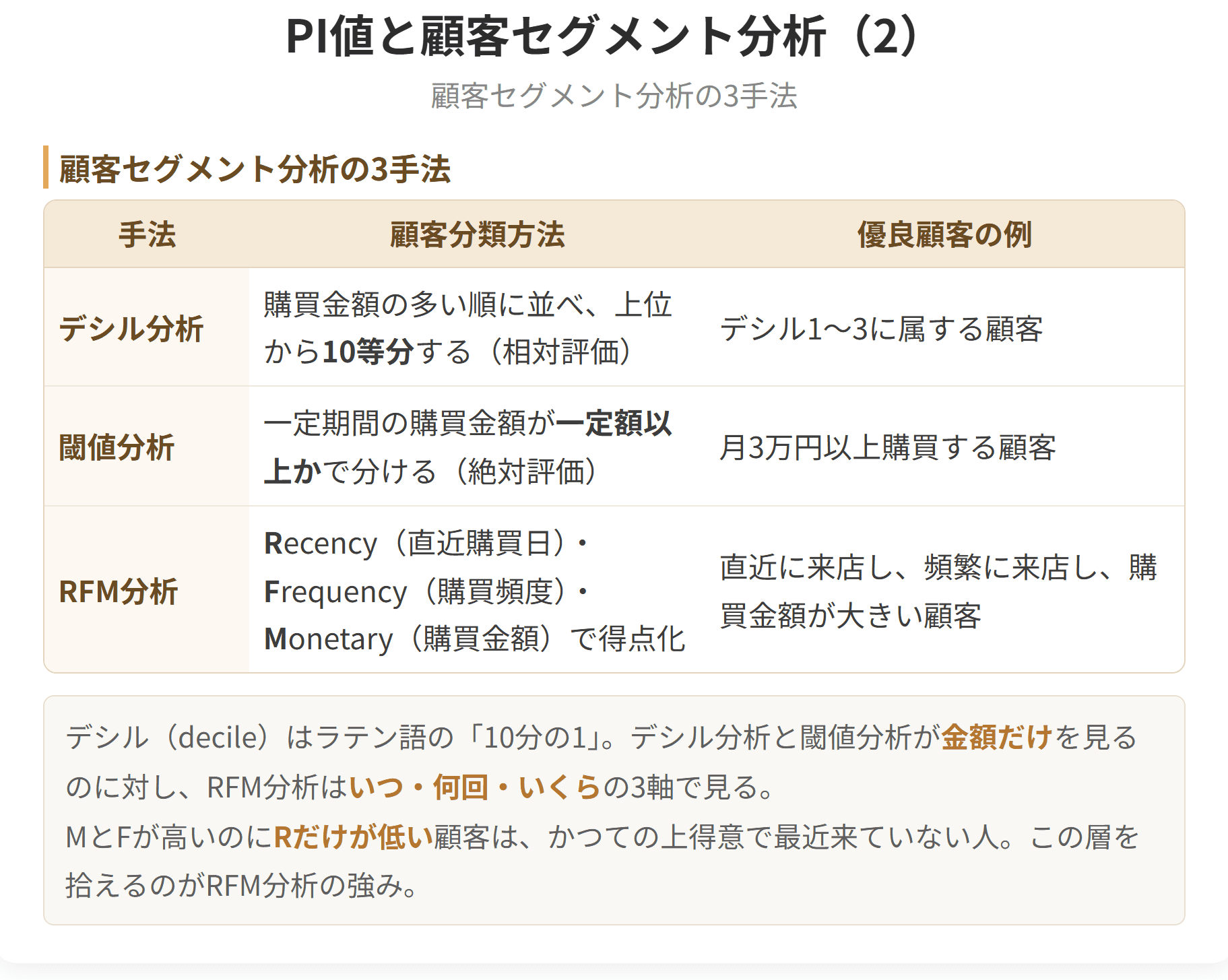 顧客を分ける手法には、デシル分析、閾値分析、アールエフエム分析があります。