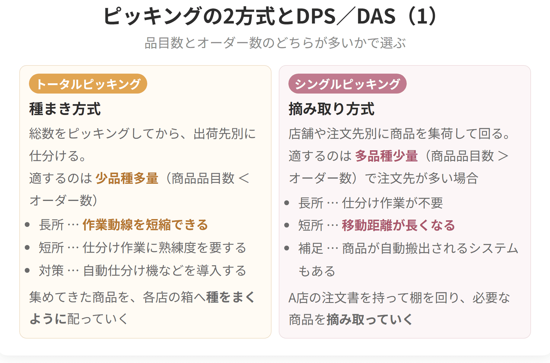 総数を取ってから店別に仕分けるのが種まき方式、店別に集荷して回るのが摘み取り方式です。品目数がオーダー数より少なければ種まき、多ければ摘み取りが向きます。