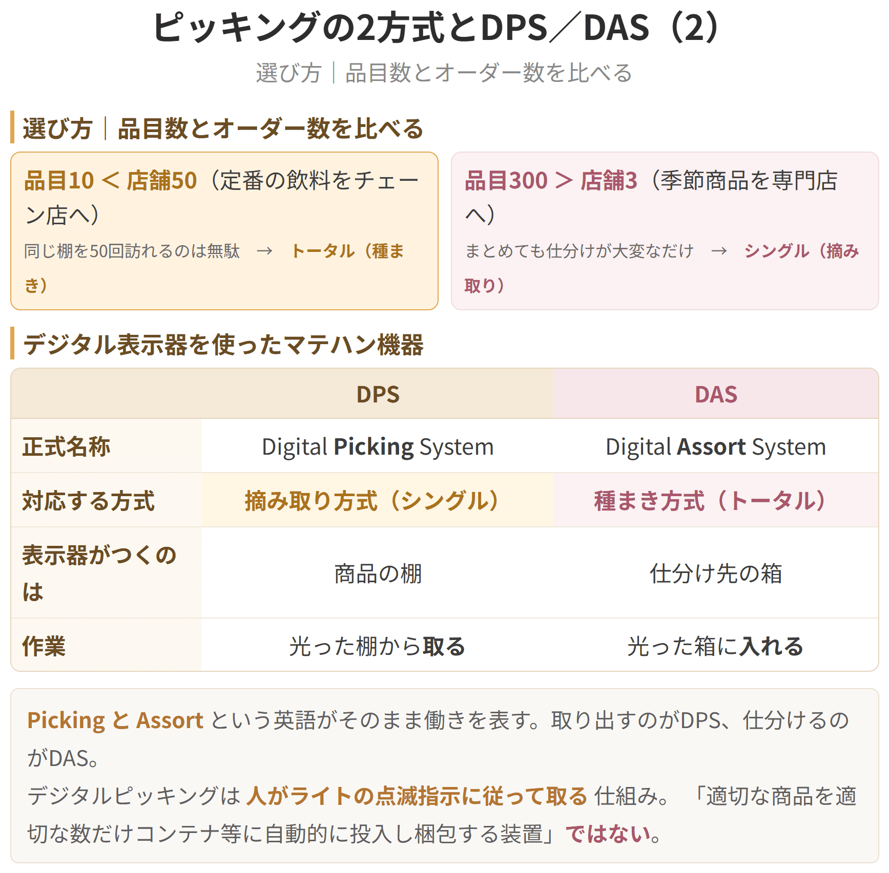 摘み取りを支えるのがディーピーエス、種まきを支えるのがディーエーエスです。
