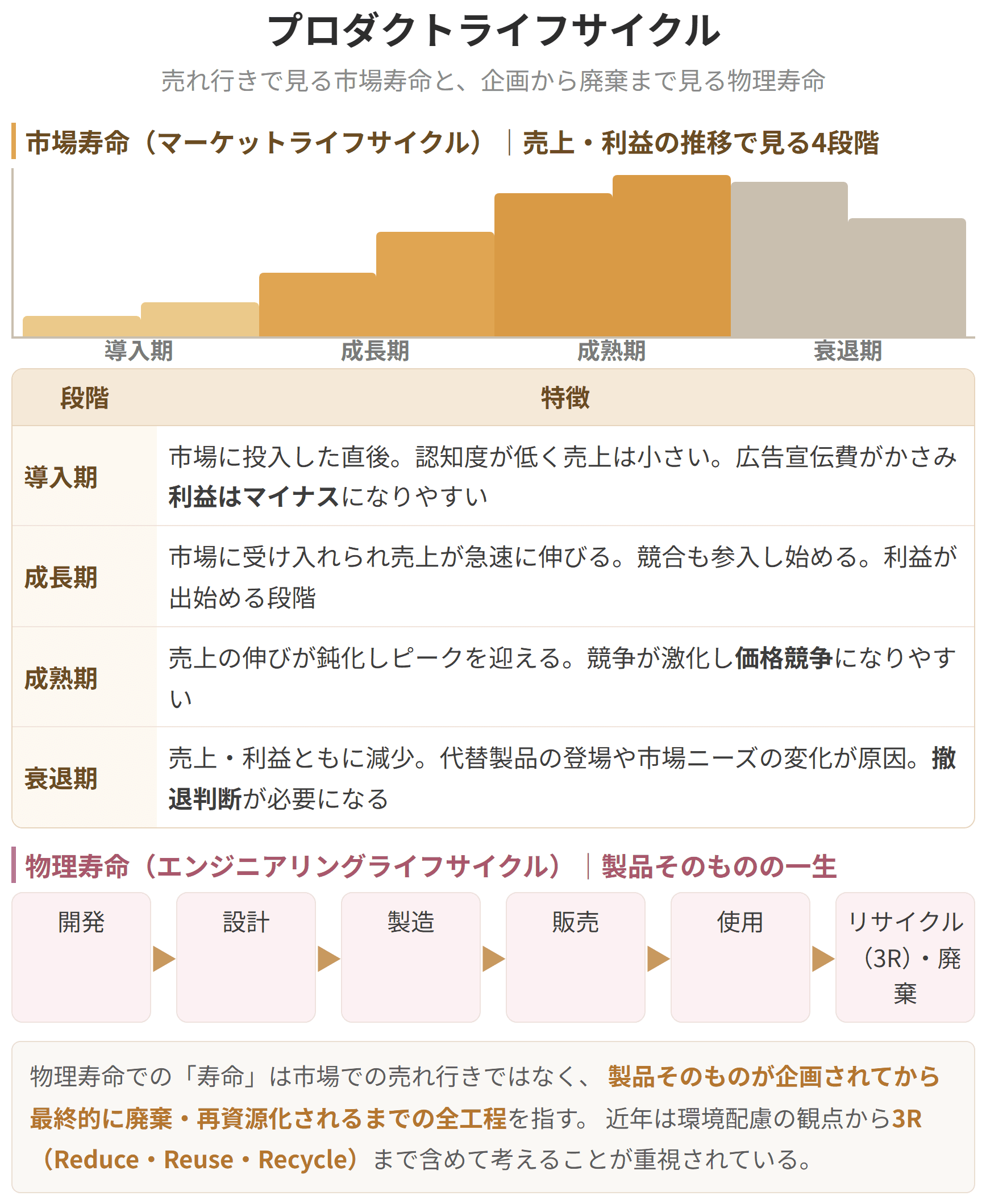 製品が導入期、成長期、成熟期、衰退期という四つの時期をたどることを示した図です。それぞれの時期で、売上と利益の動き方、そして打つべき手が変わってきます。