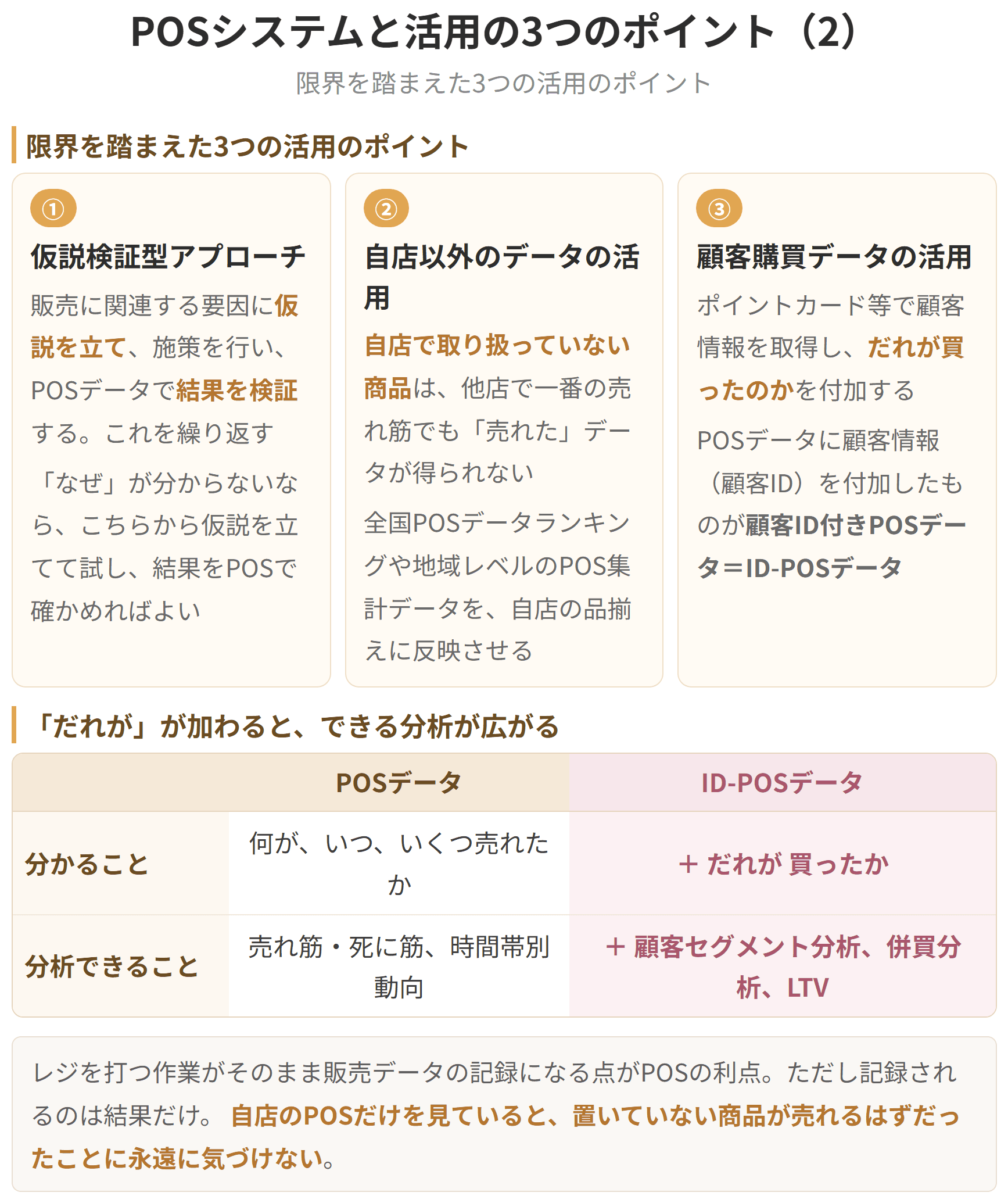 ただし分かるのは売れたという結果だけなので、仮説検証をくり返すこと、自店以外のデータを使うこと、顧客の情報を付け加えることの三つが大切になります。
