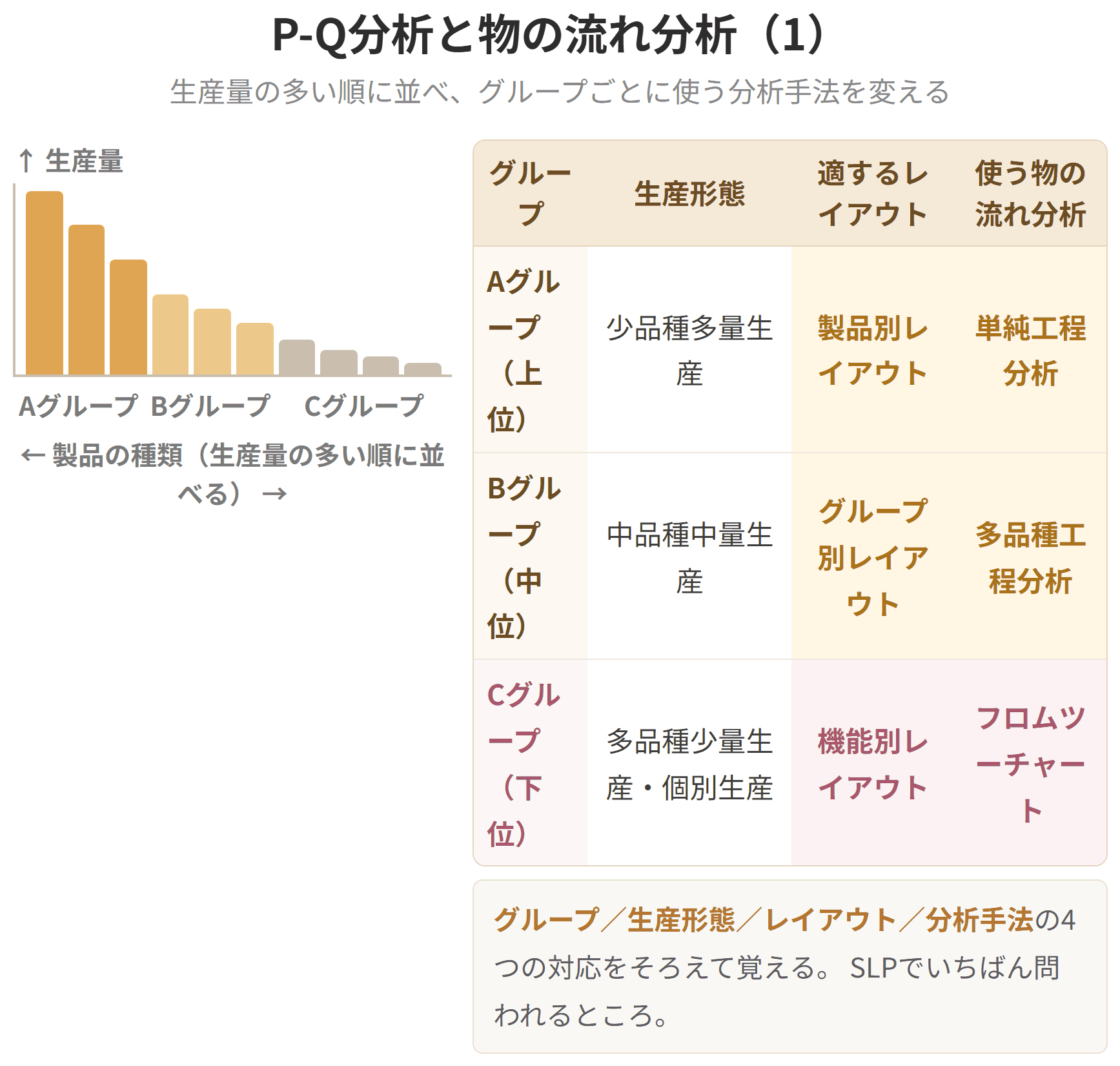 品種と生産量を並べたピーキュー分析で、どの製品をどう流すかの方針を決め、そのうえで物の流れ分析へ進む、という手順を示した図です。