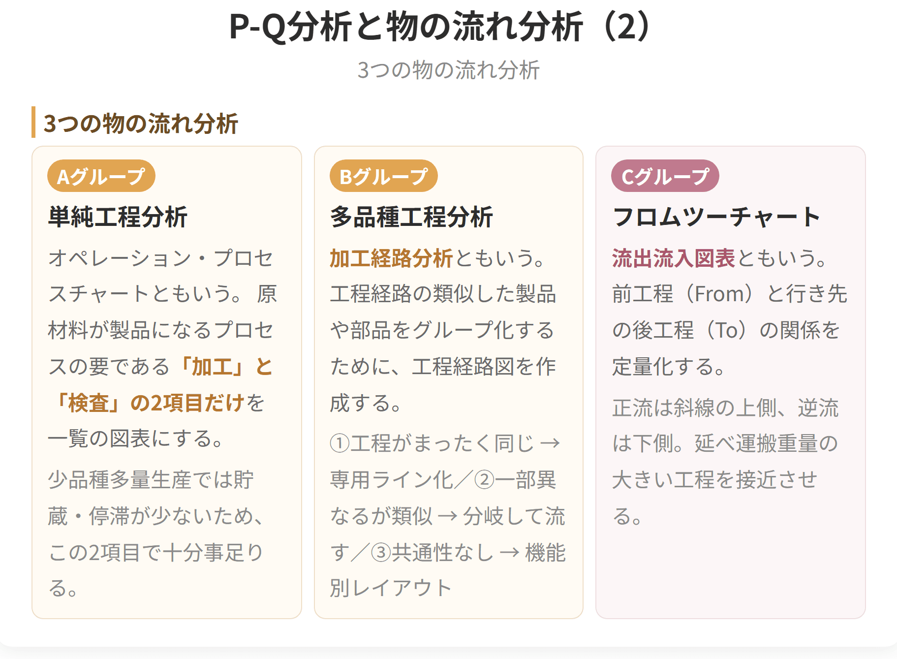 量の多い品種は製品別に、少ない品種は工程別に流すのが基本になります。