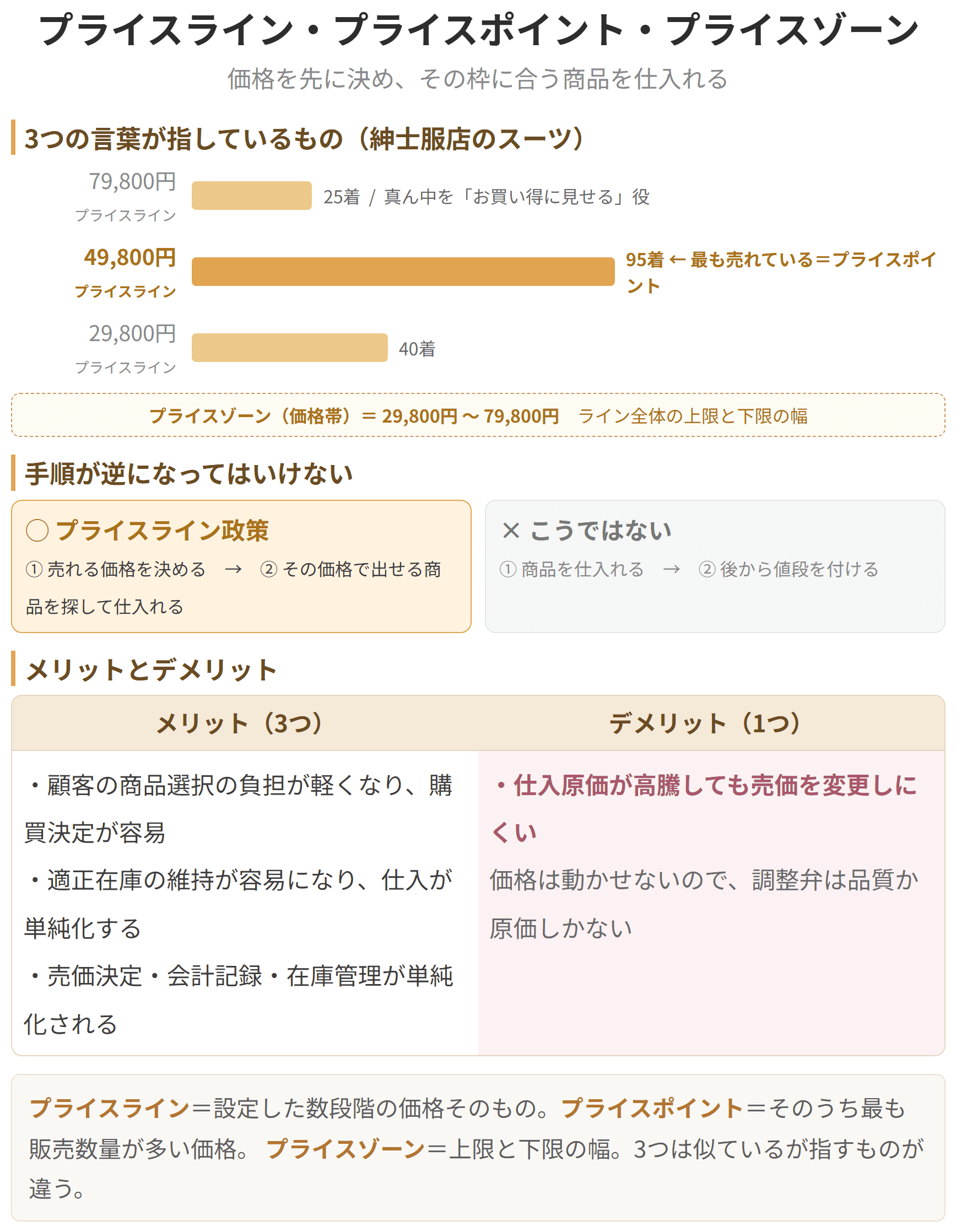 価格を数段階の売れ筋価格に絞り込み、その枠に合う商品を仕入れるのがプライスライン政策です。設定した個々の価格がプライスライン、最も売れている価格がプライスポイント、上限と下限の幅がプライスゾーンになります。