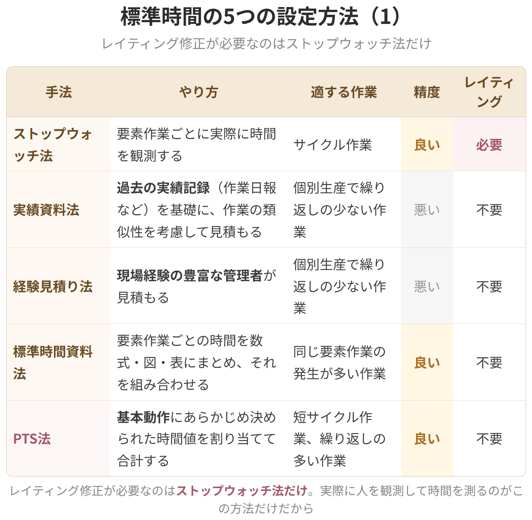 標準時間の設定方法を五つ並べて比べた表です。ストップウォッチ法、実績資料法、経験見積り法、標準時間資料法、そしてピーティーエス法で、レイティング修正が要るのはストップウォッチ法だけです。