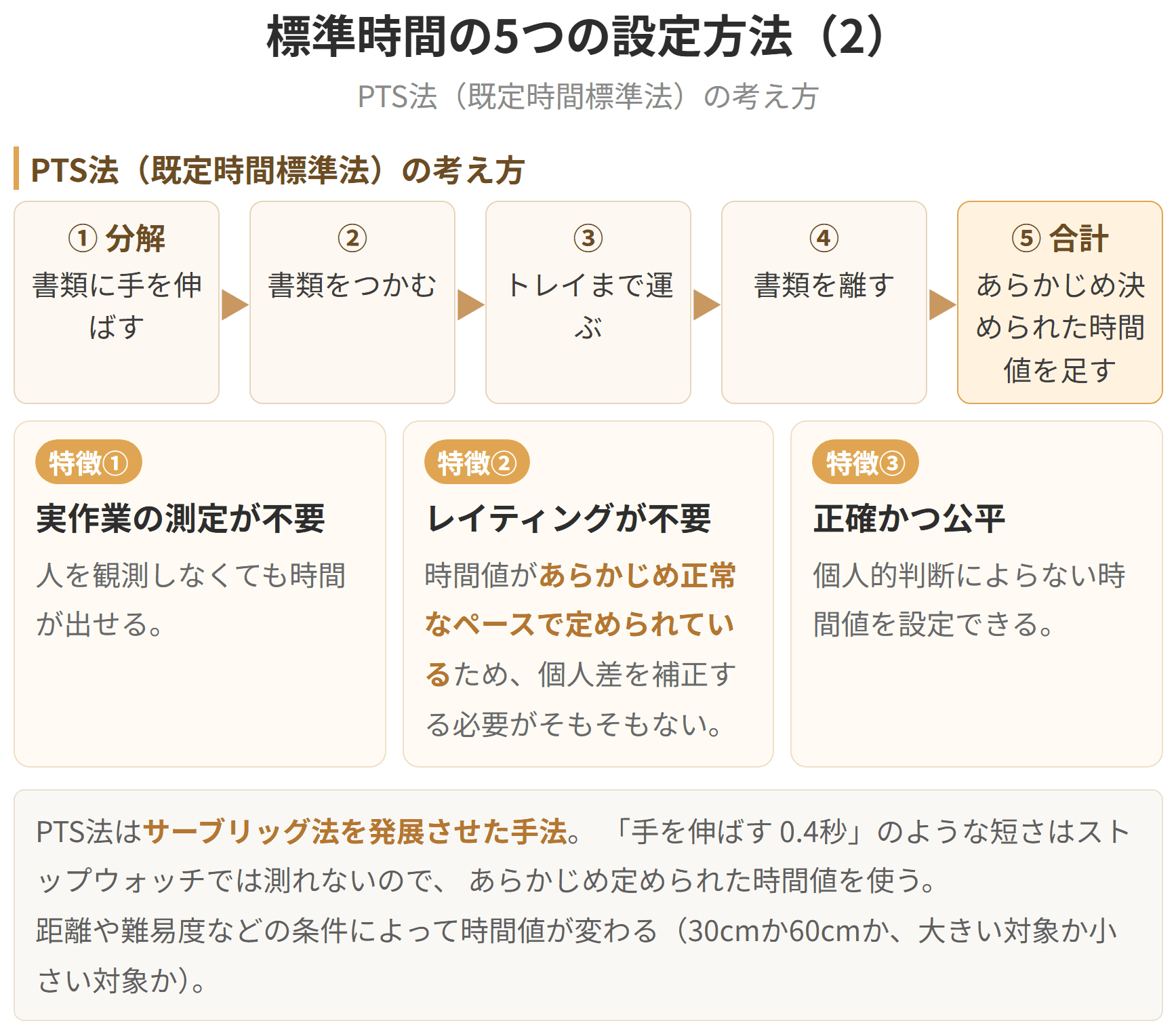 ピーティーエス法の考え方を示した図です。作業を、手を伸ばす、つかむ、運ぶ、放すといった基本動作に分け、あらかじめ定められた時間値を割り当てて合計します。実作業の測定もレイティングも要らず、個人の判断によらない時間値が設定できます。