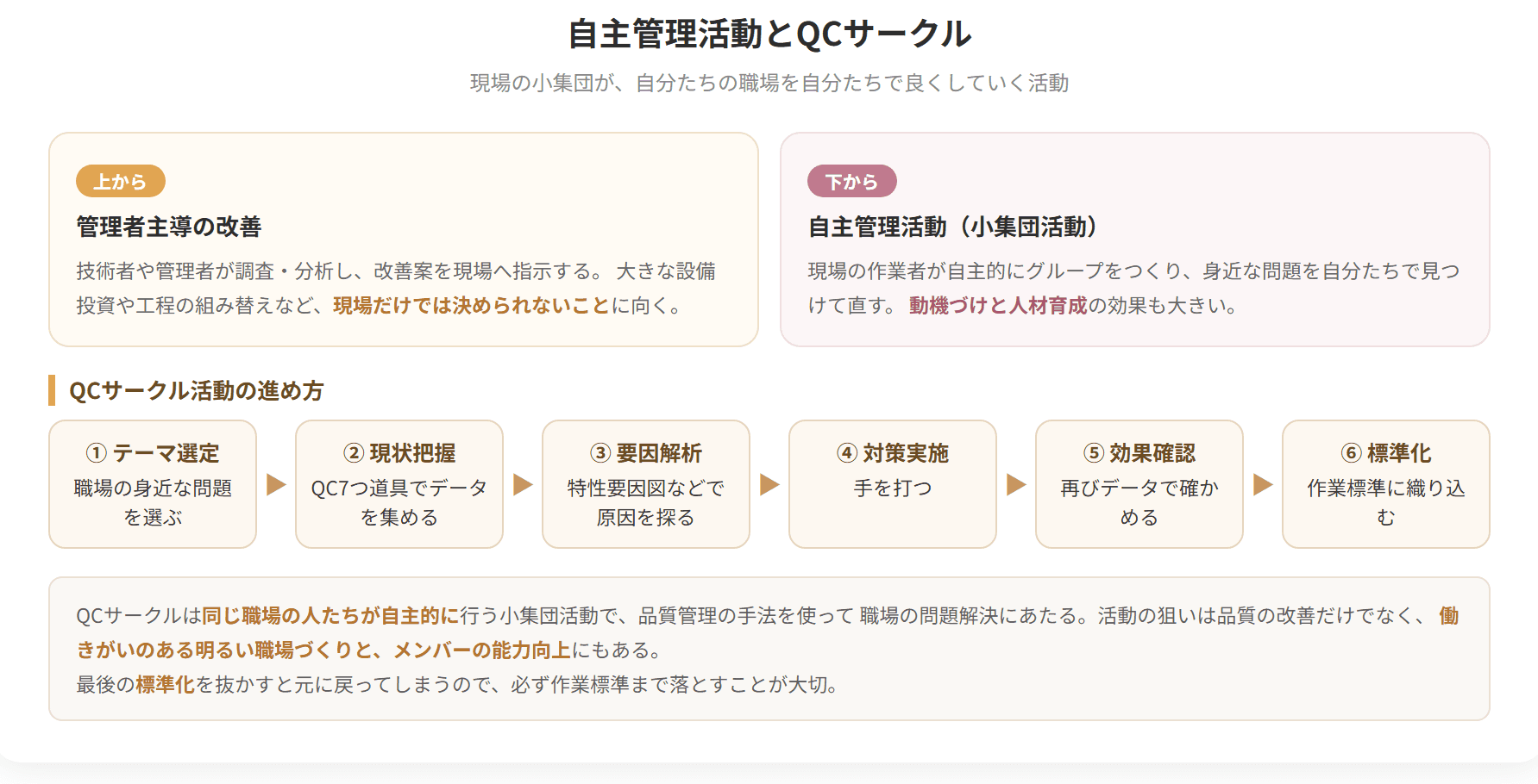 現場の小集団が自分たちで改善を進めていく仕組みを示した図です。キューシーサークルは、職場で働く人たちが自主的に集まり、品質管理の手法を使って身近な問題を解決していく活動です。