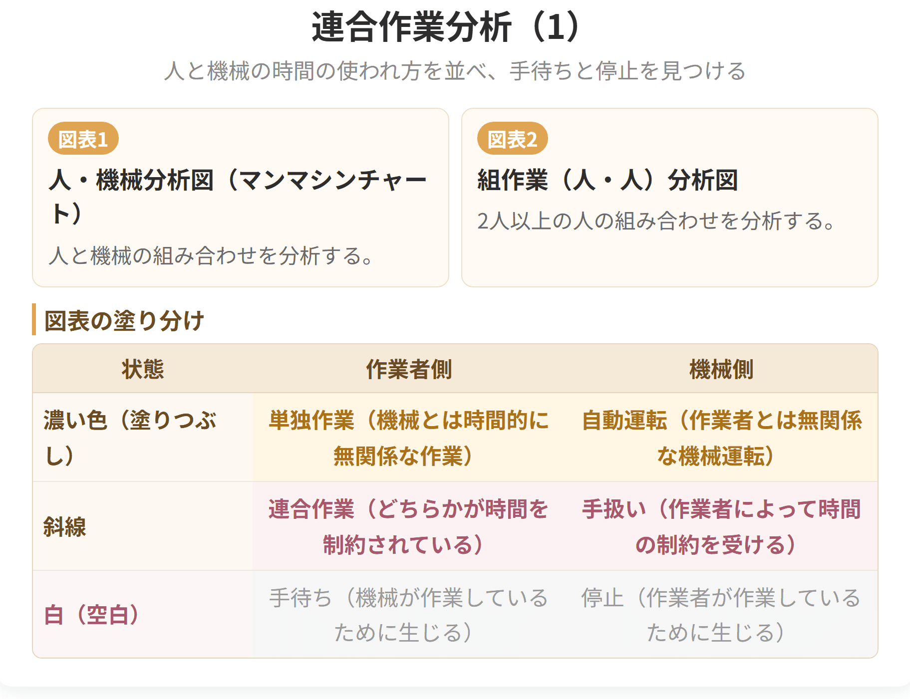 人と機械、あるいは複数の人が組んで働く場面を、時間軸に沿って記録する方法の図です。