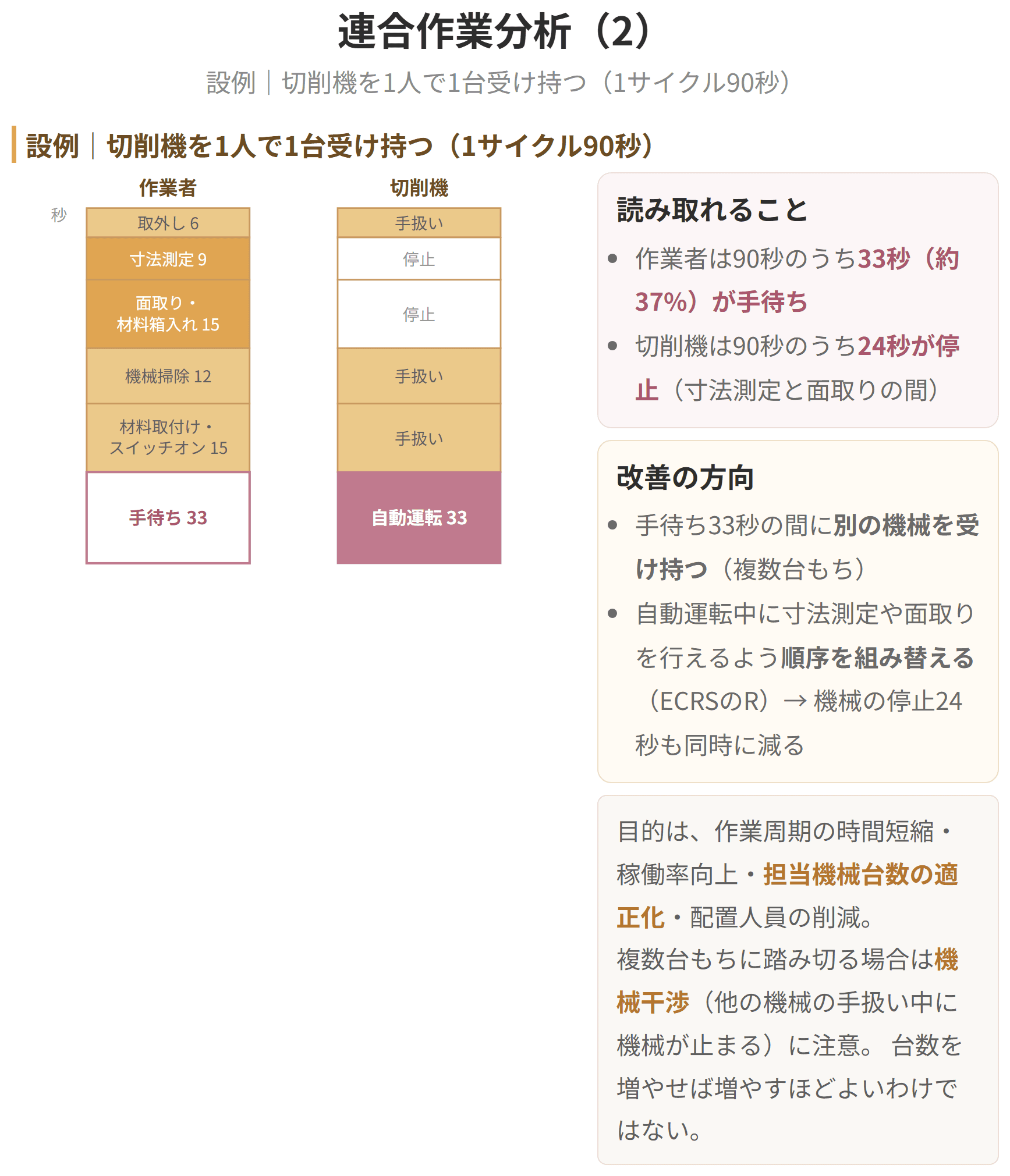 手待ちがどこで起きているかが目に見えるので、複数台もち作業の検討につながります。