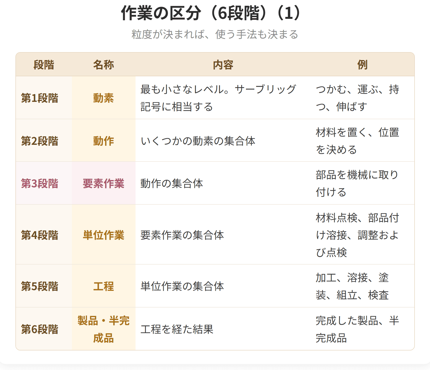 作業を細かさの順に六段階で並べた表です。動素、動作、要素作業、単位作業、工程、そして製品や半完成品という順に、小さいものが集まって大きいものになります。