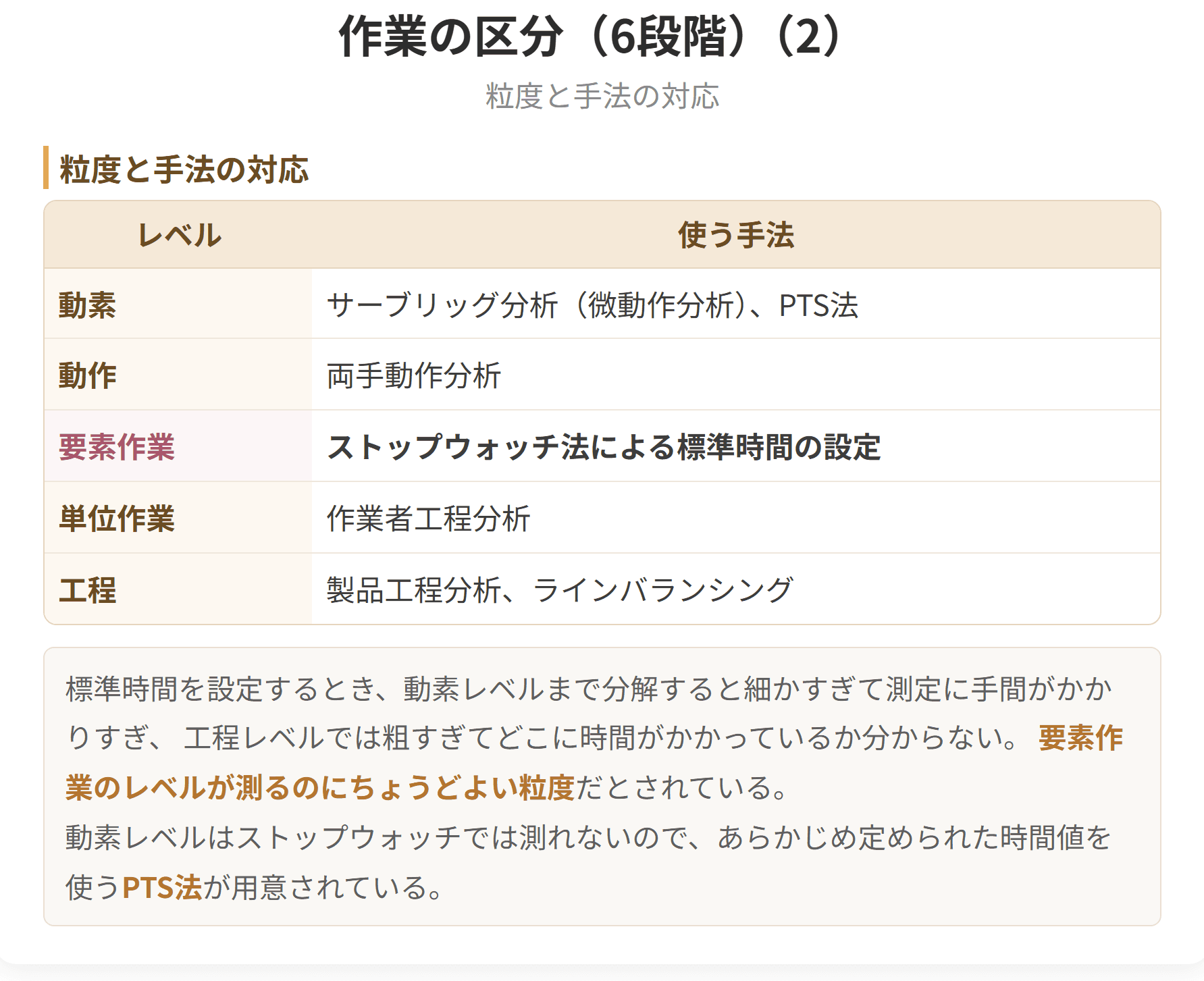 作業の細かさと、それぞれに使う手法の対応表です。動素にはサーブリッグ分析とピーティーエス法、動作には両手動作分析、要素作業にはストップウォッチ法による標準時間の設定、単位作業には作業者工程分析、工程には製品工程分析とラインバランシングを当てます。