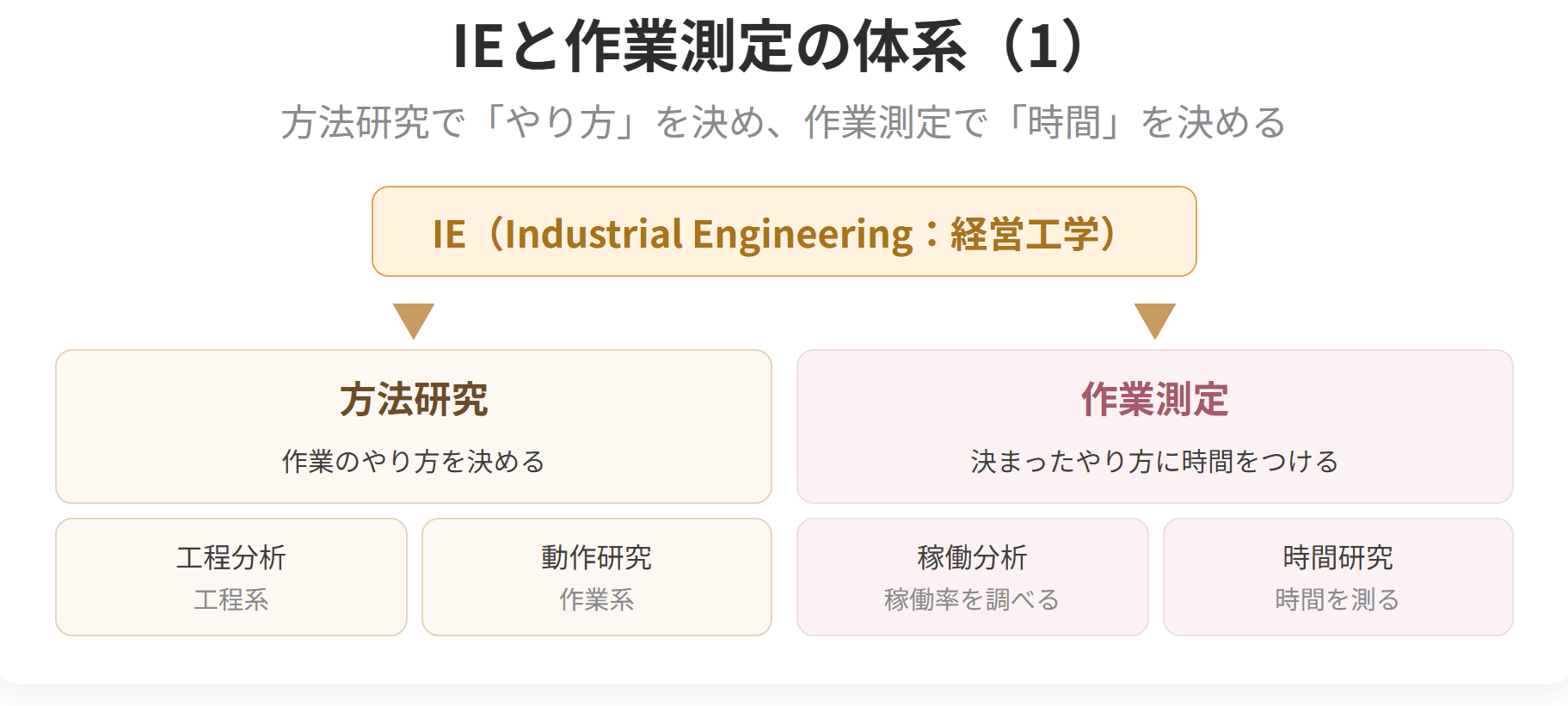 作業測定が、時間研究と稼働分析の二つに分かれることを示した図です。