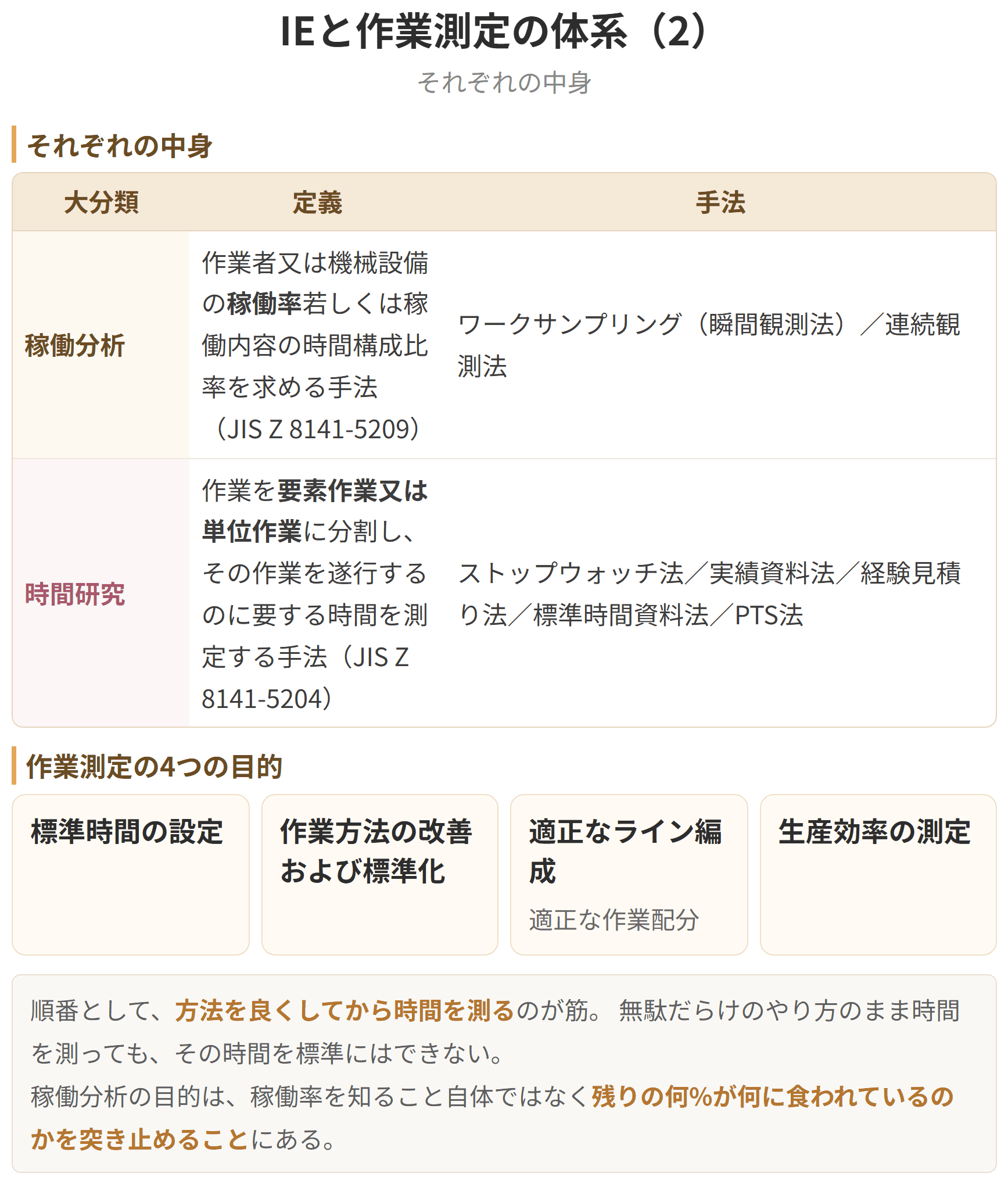 時間研究はストップウォッチ法とピーティーエス法に、稼働分析は連続観測法とワークサンプリング法に分かれます。