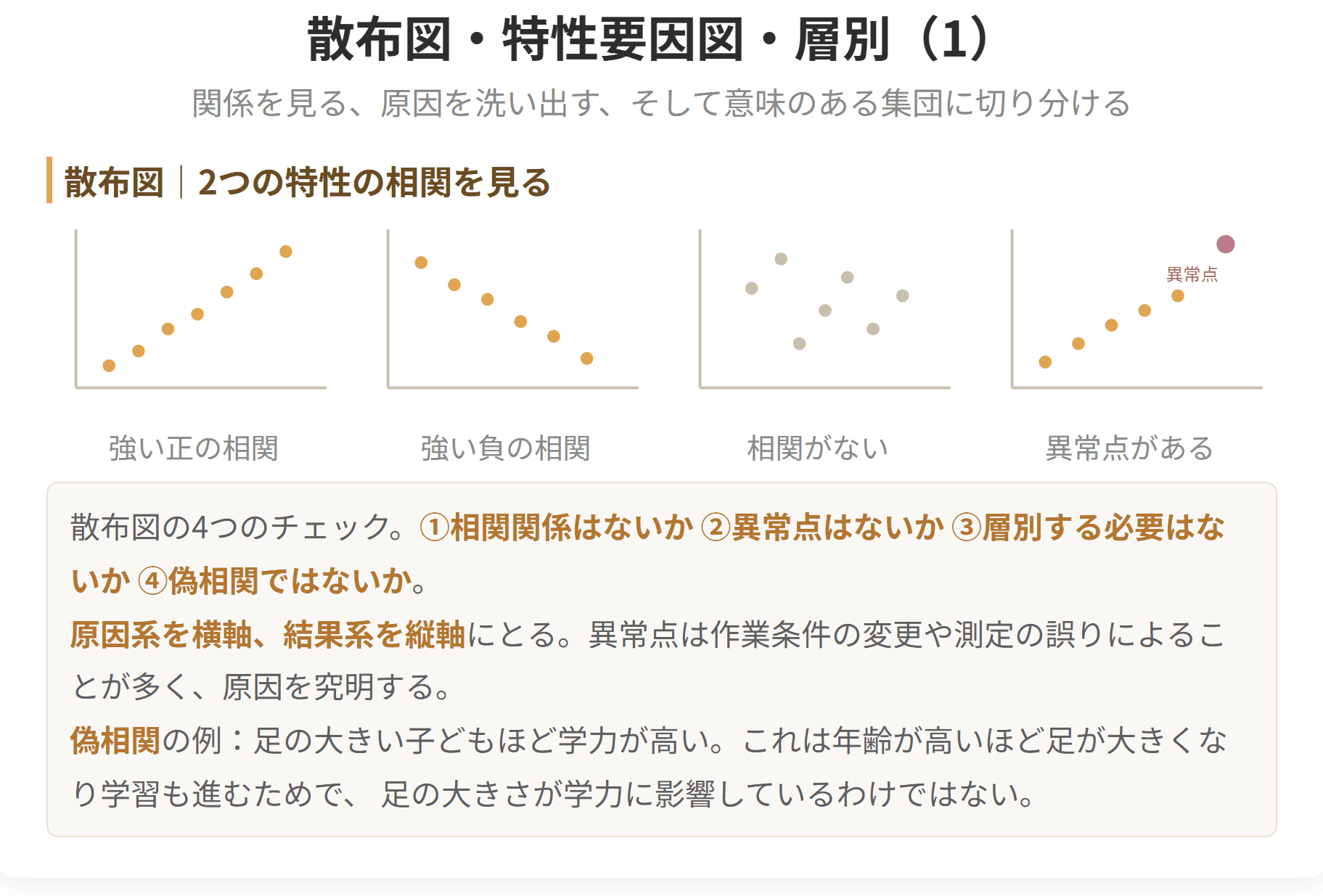 散布図の四つの型を並べた図です。強い正の相関、強い負の相関、相関がない、異常点がある、の四つで、原因系を横軸、結果系を縦軸にとります。見るときは、相関、異常点、層別の要否、そして偽相関でないかを確かめます。