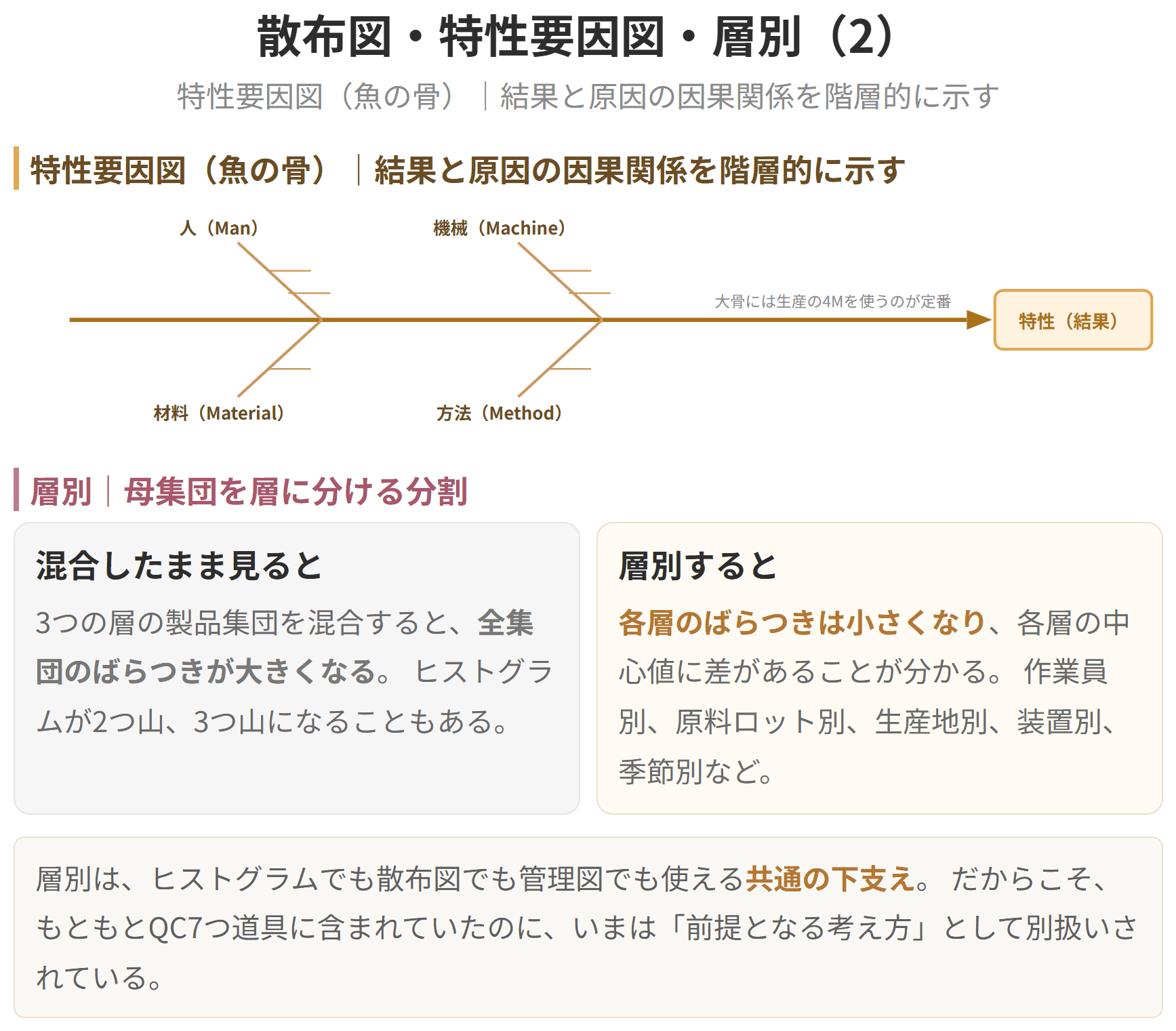特性要因図と層別の図です。特性要因図は魚の骨の形で、結果と原因の関係を階層的に示します。大骨には生産の四つのエムを使うのが定番です。層別は母集団を意味のある集団に分けることで、ヒストグラムでも散布図でも管理図でも使える共通の下支えになります。