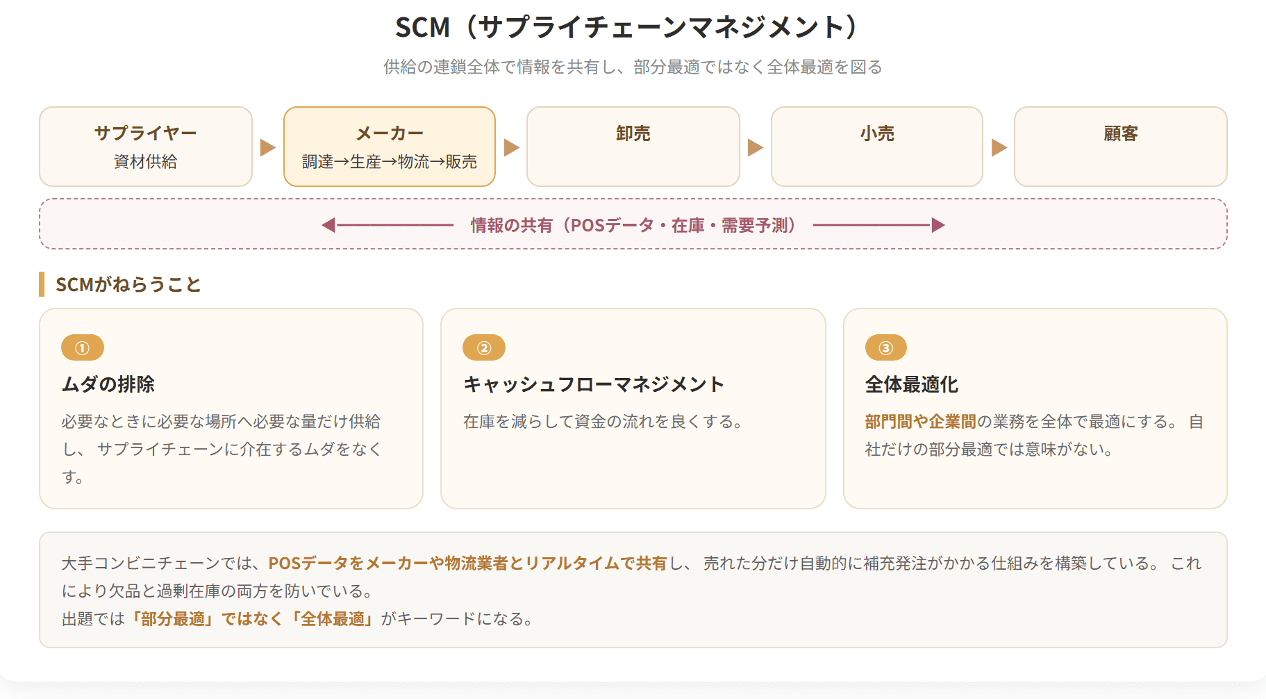 原材料の調達から最終の消費者までをひとつの鎖としてとらえ、全体で最適化しようという考え方の図です。情報を共有することで、需要の変動が上流へ行くほど大きくなるブルウィップ効果を抑えることができます。