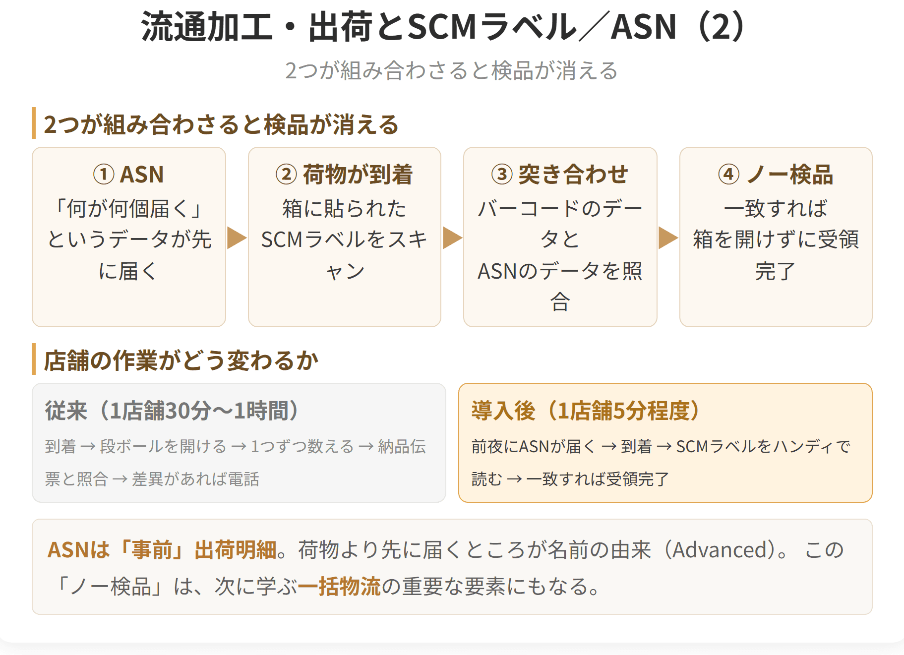 この二つを突き合わせることで、箱を開けずに検品を終えるノー検品が実現します。