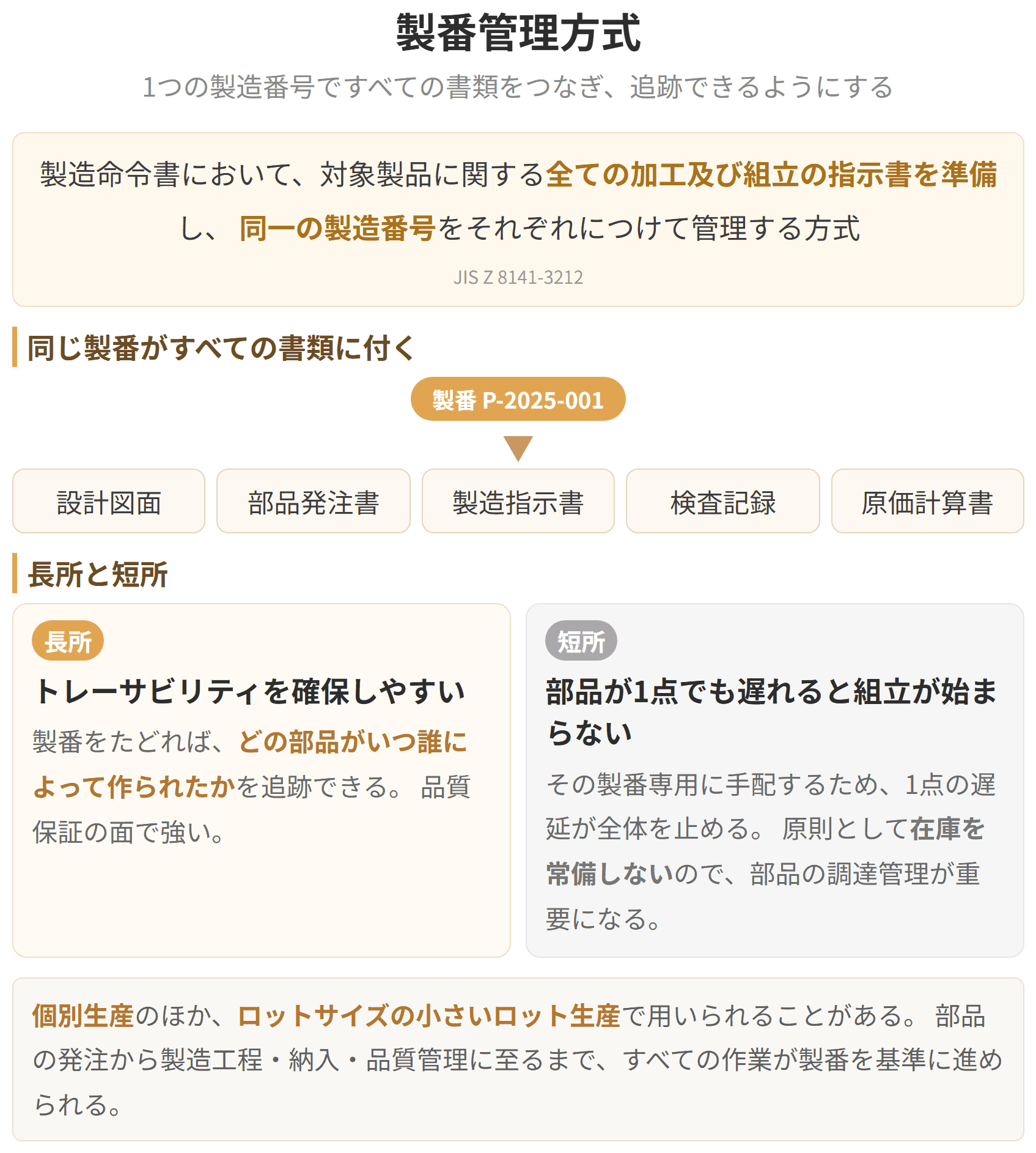 注文ごとに製造番号を付け、その番号で材料の手配から完成までを通して管理する方式の図です。どの部品がどの注文のものかが最後まで分かるため、個別受注生産に向いています。