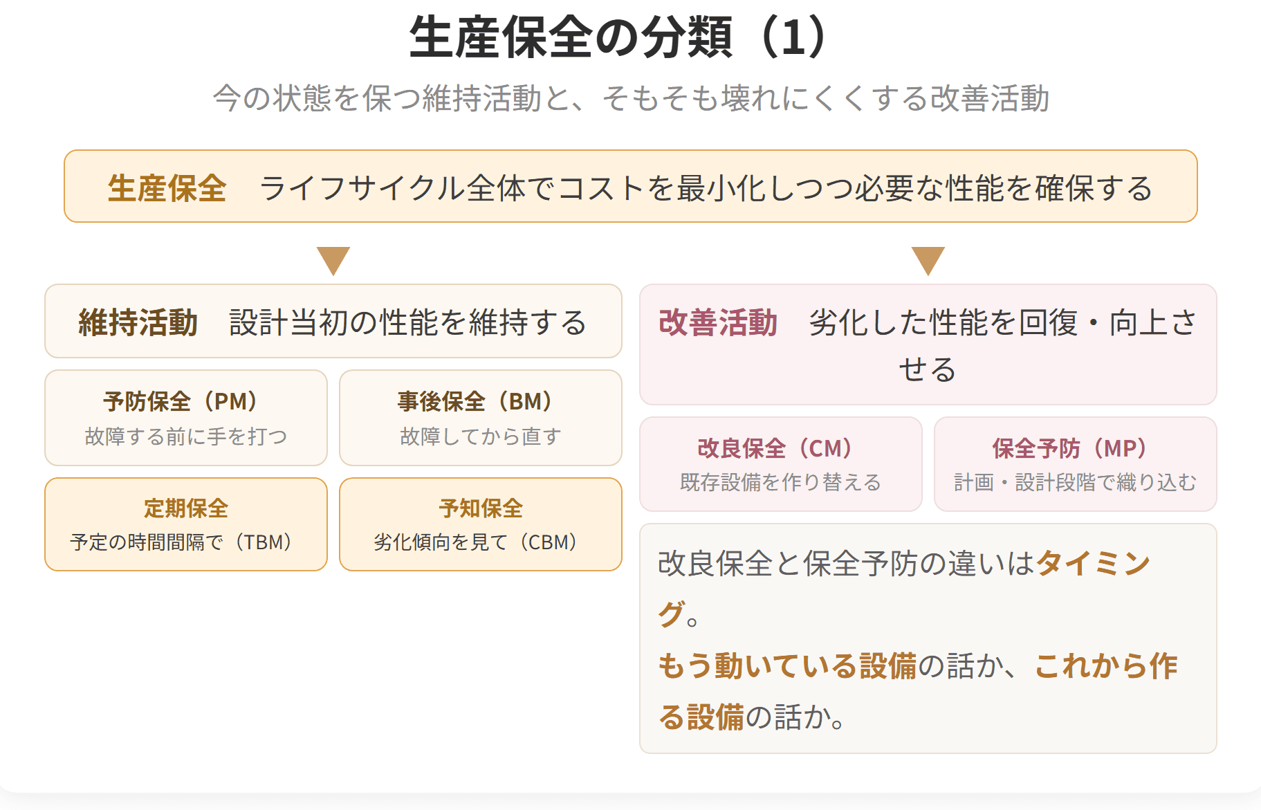 生産保全が、維持活動と改善活動の二つに分かれることを示した図です。