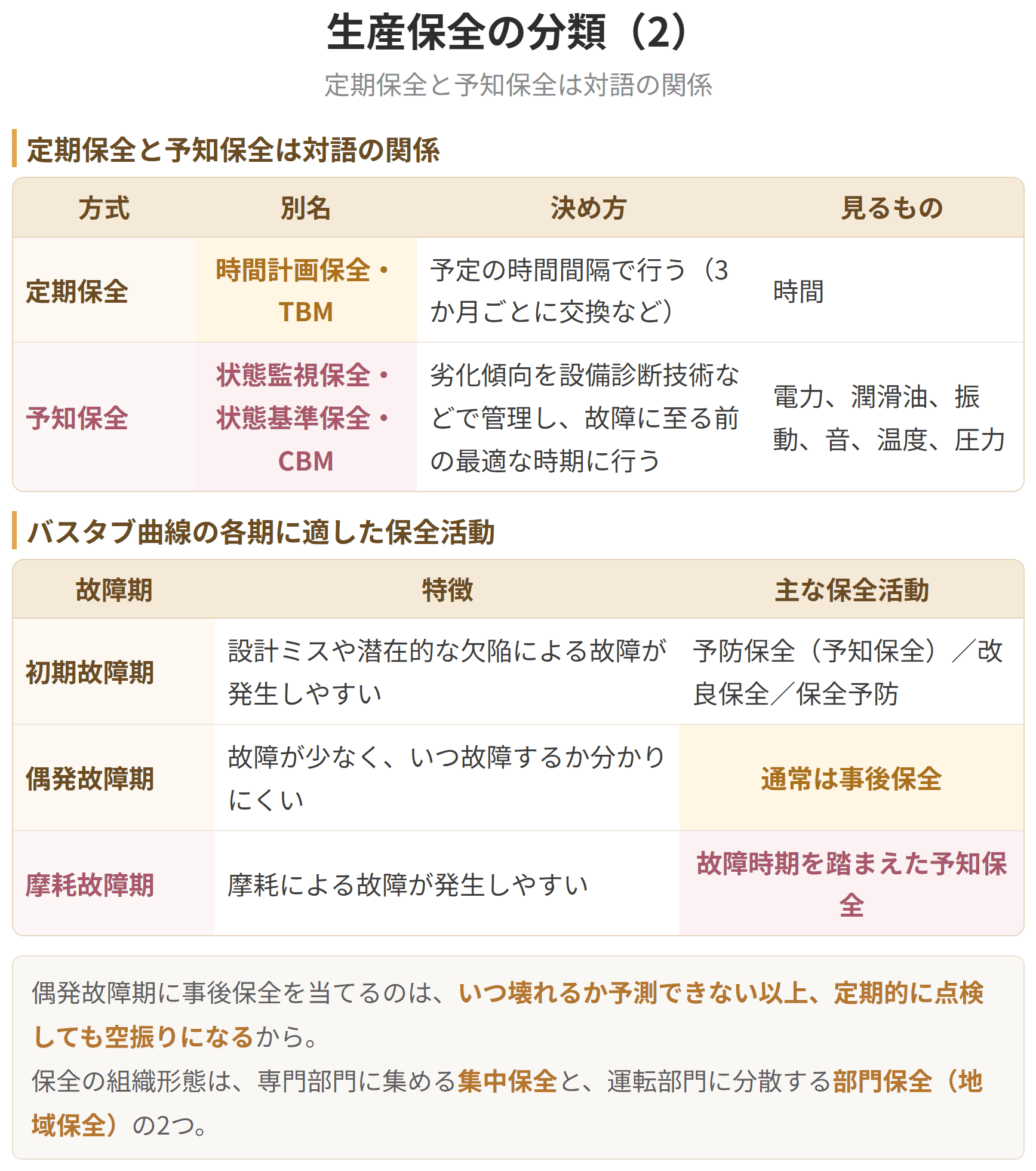 維持活動には予防保全と事後保全があり、改善活動には改良保全と保全予防があります。