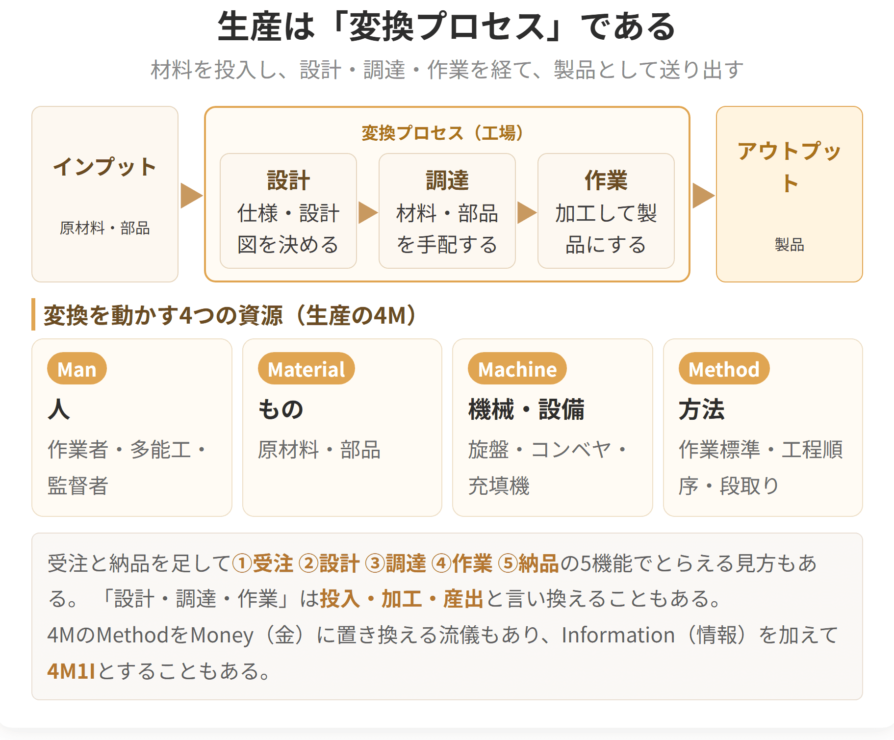 生産を、人や設備や材料といったインプットを、製品というアウトプットに変える変換の営みとしてとらえた図です。価値を付け加える工程だけが仕事であり、運ぶことや待つことは価値を生まない、という見方があわせて示されています。