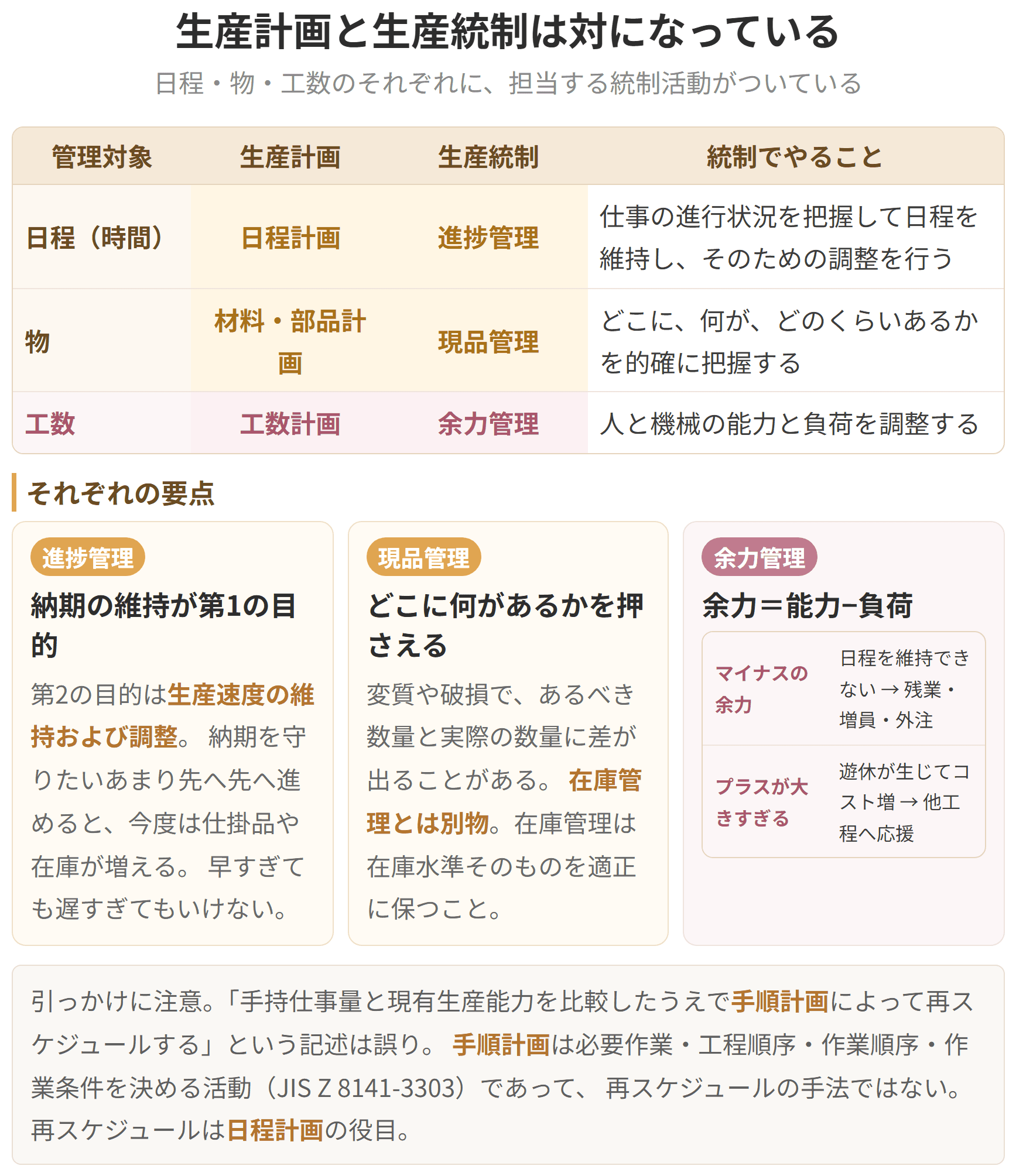 手配、作業手配、進捗管理、現品管理、余力管理という生産統制の働きを、生産計画のどの部分に対応するのかとあわせて示した図です。計画が立てるものなら、統制はそのとおりに進んでいるかを見るものです。