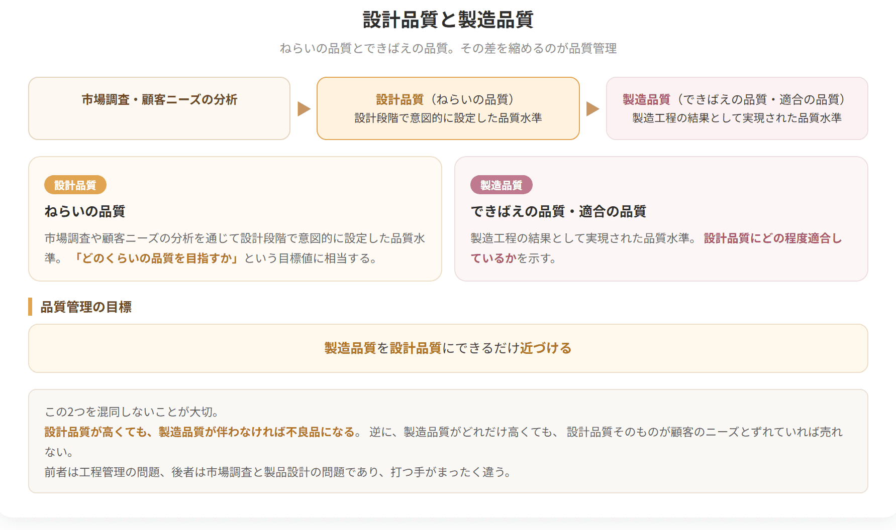 どんなものを作ろうとしたかが設計品質、実際にどう作れたかが製造品質です。設計品質はねらいの品質、製造品質はできばえの品質とも呼ばれ、この二つの差が品質の問題になります。