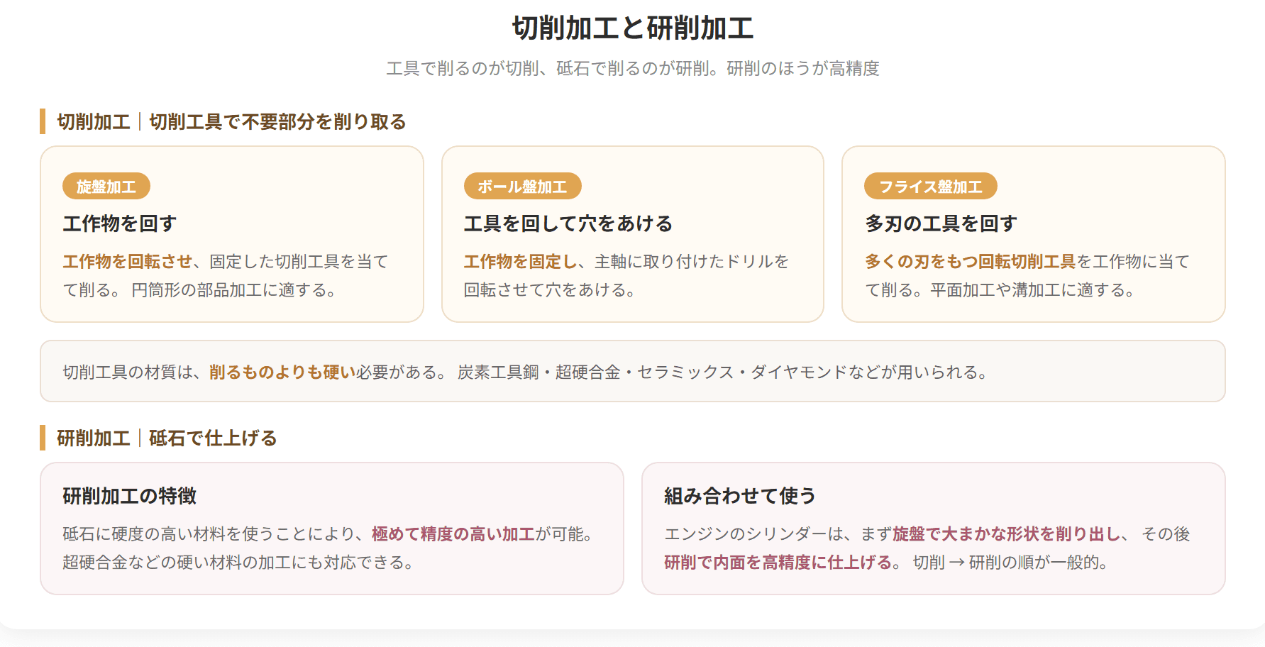 材料を削って形をつくる二つの加工法を比べた図です。刃物で削り取るのが切削、砥石で少しずつ削るのが研削で、研削のほうが仕上がりの精度は高くなります。