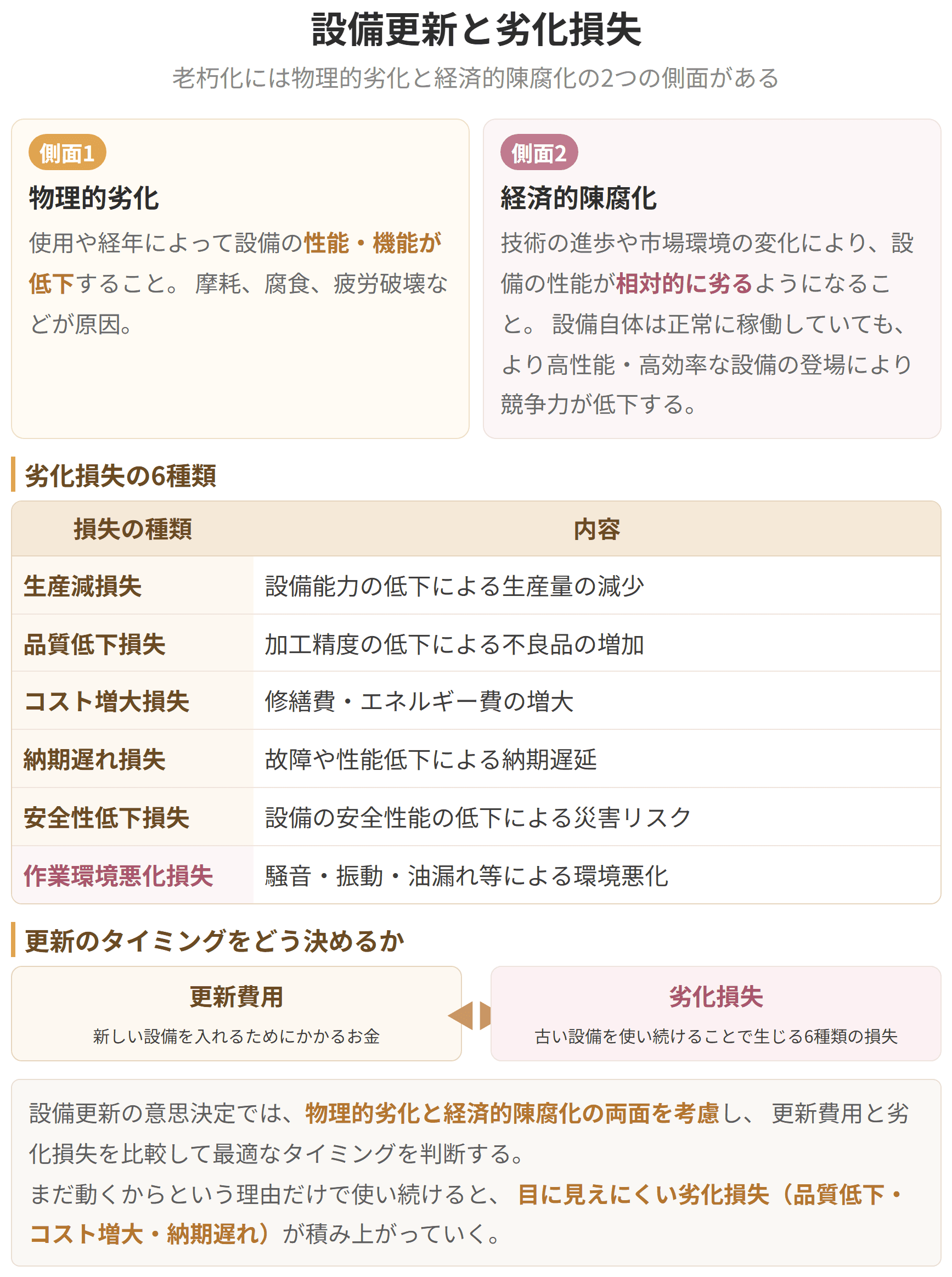 設備を使い続けると、性能が落ちる物理的劣化と、新しい設備に見劣りする経済的劣化が積み重なります。その損失と更新の費用がつり合うところが、買い替えの目安になることを示した図です。