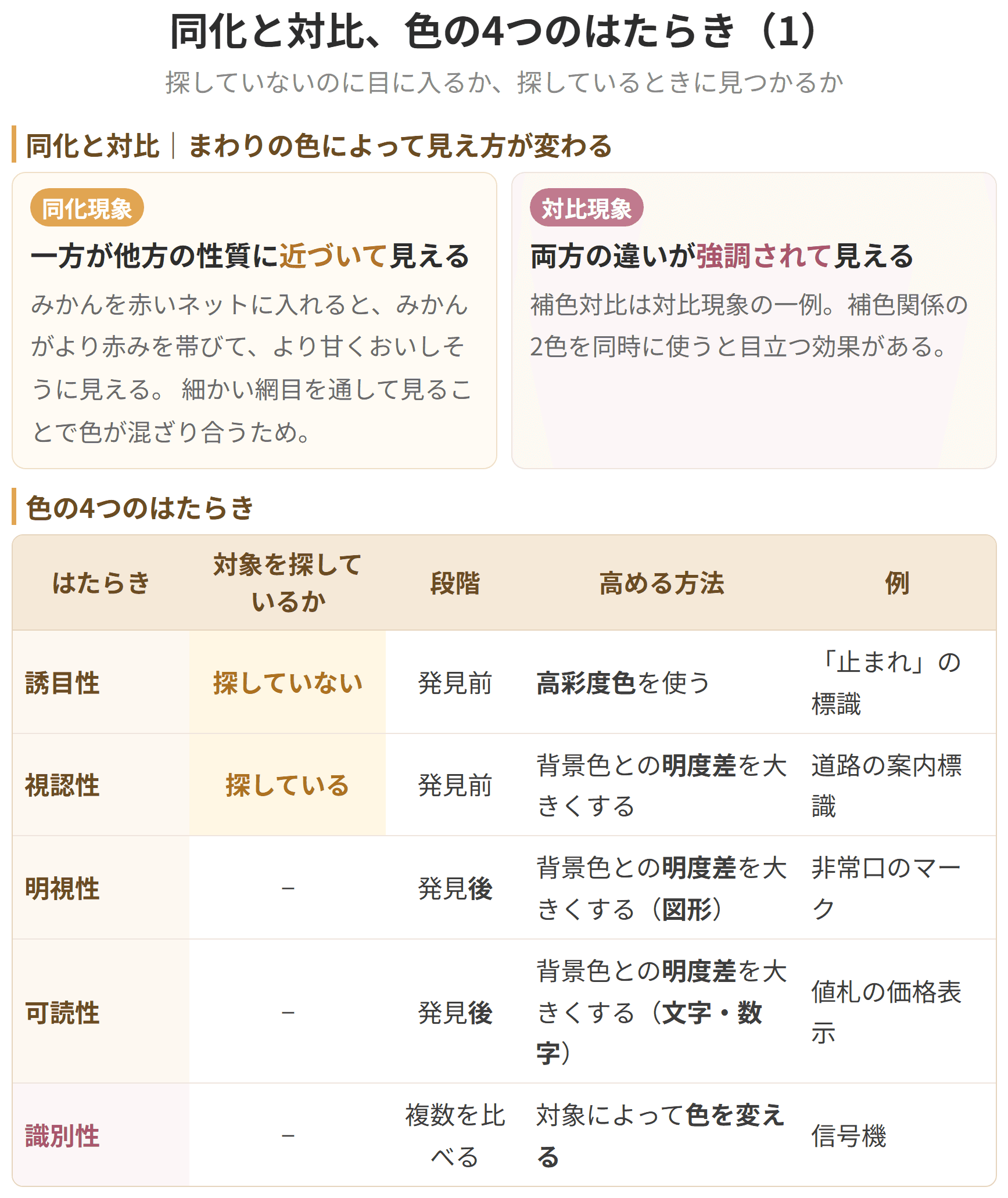 隣り合う色が近づいて見えるのが同化、違いが強まって見えるのが対比です。
