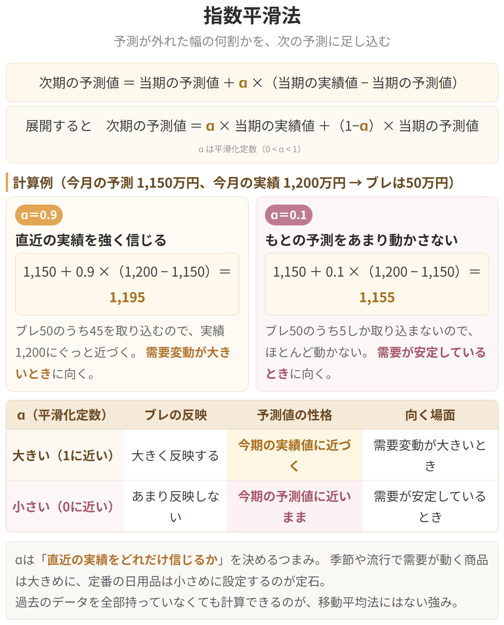 新しいデータほど重みを大きくして次期の需要を予測する方法の図です。次期の予測値は、今期の実績に平滑化係数を掛けたものと、今期の予測値に残りを掛けたものの合計で求めます。
