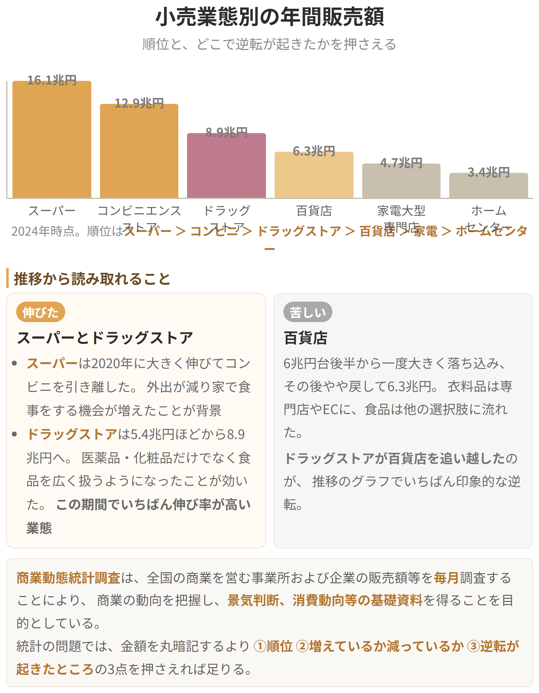 小売業の業態ごとの販売額を棒グラフで比べた図です。どの業態が伸びていて、どの業態が縮んでいるのかが、数字の大小として見えてきます。