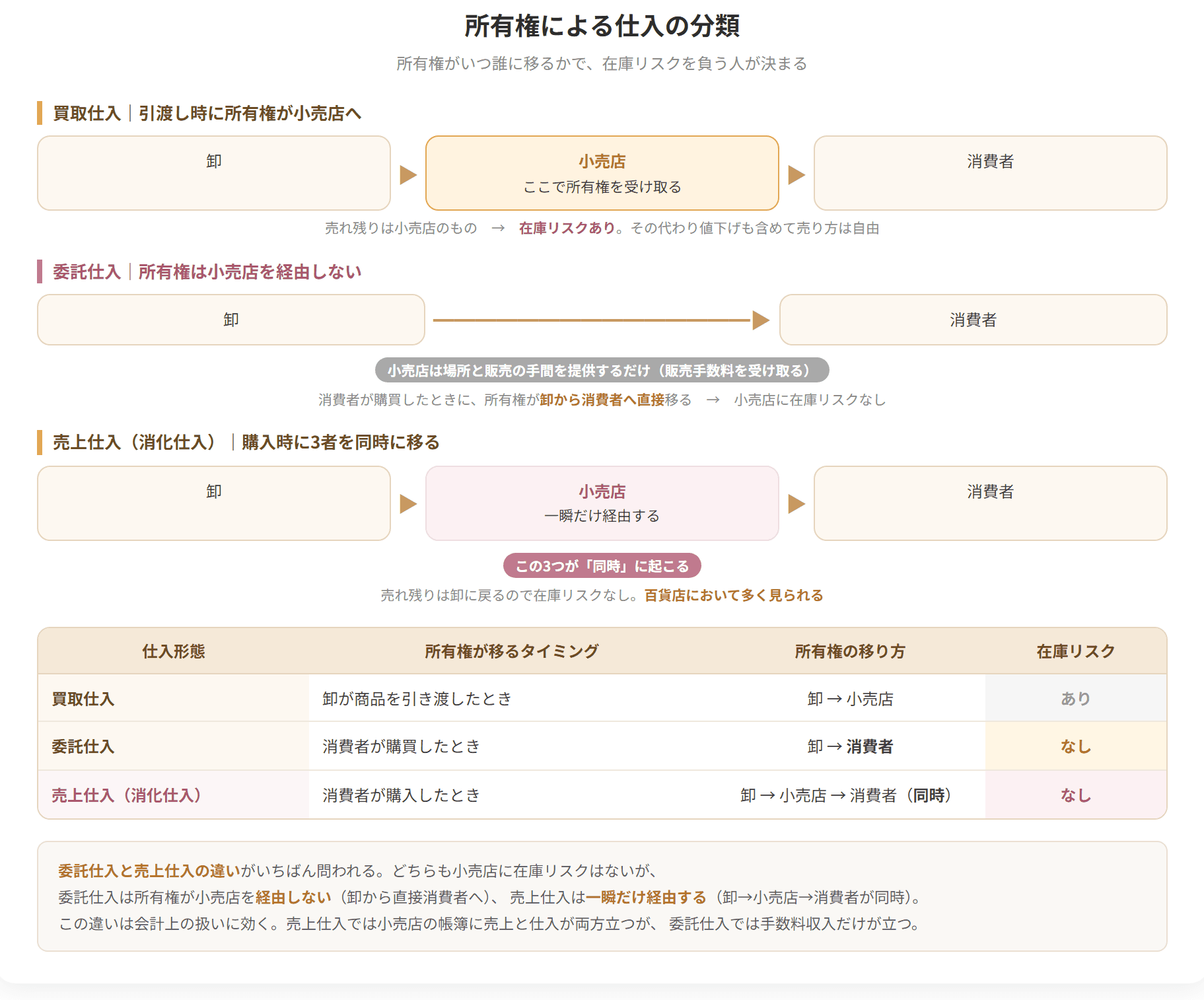 買取仕入、委託仕入、売上仕入という三つのやり方を、商品の所有権がいつ移るかという視点で比べた図です。買取は入荷の時点で移り、売上仕入は売れた時点で移ります。