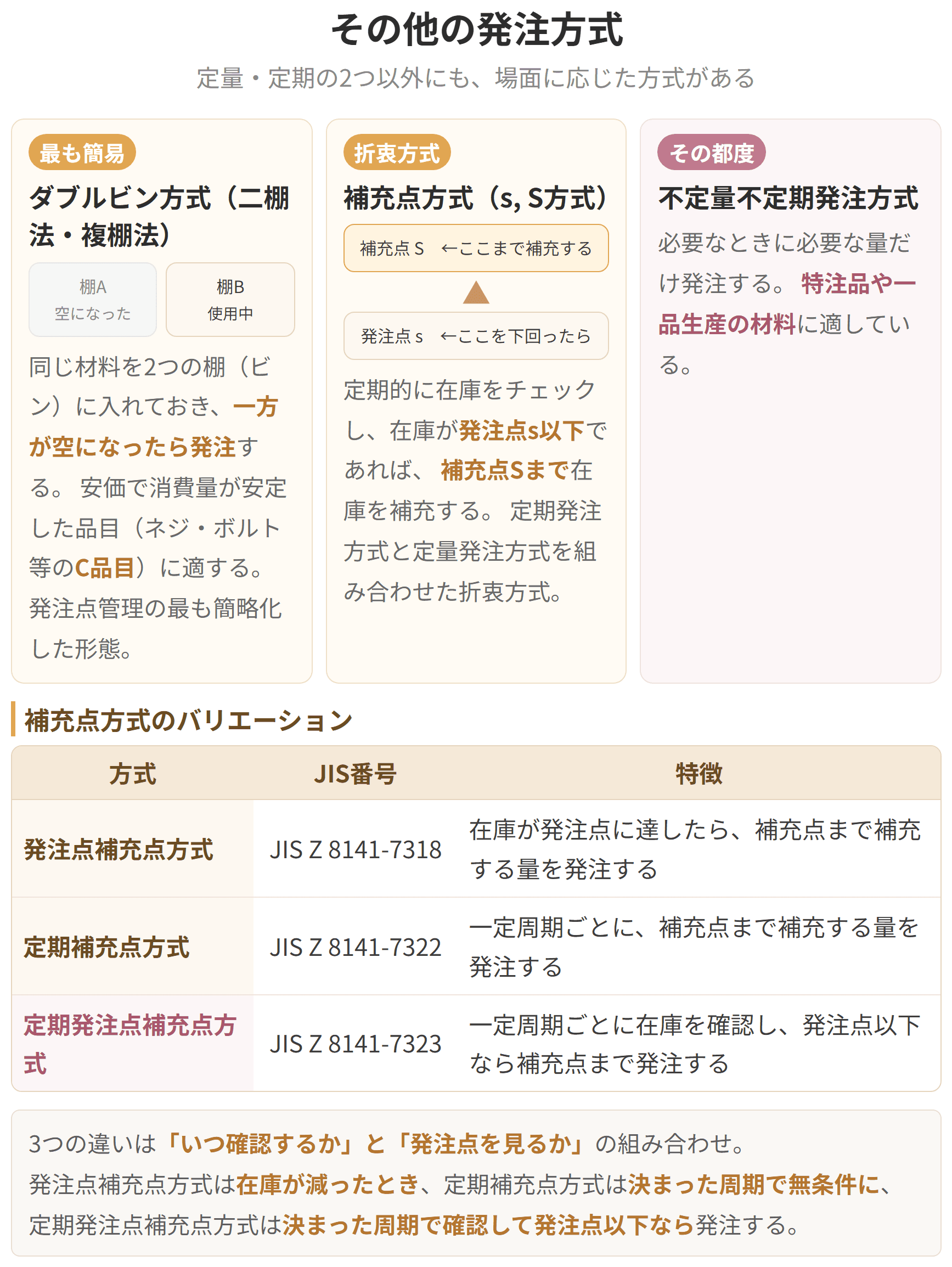 ダブルビン方式や包装法など、簡易な発注のやり方を並べた図です。二つの箱のうち一方が空になったら発注する、というように、計算をせずに発注のきっかけをつくる工夫になっています。