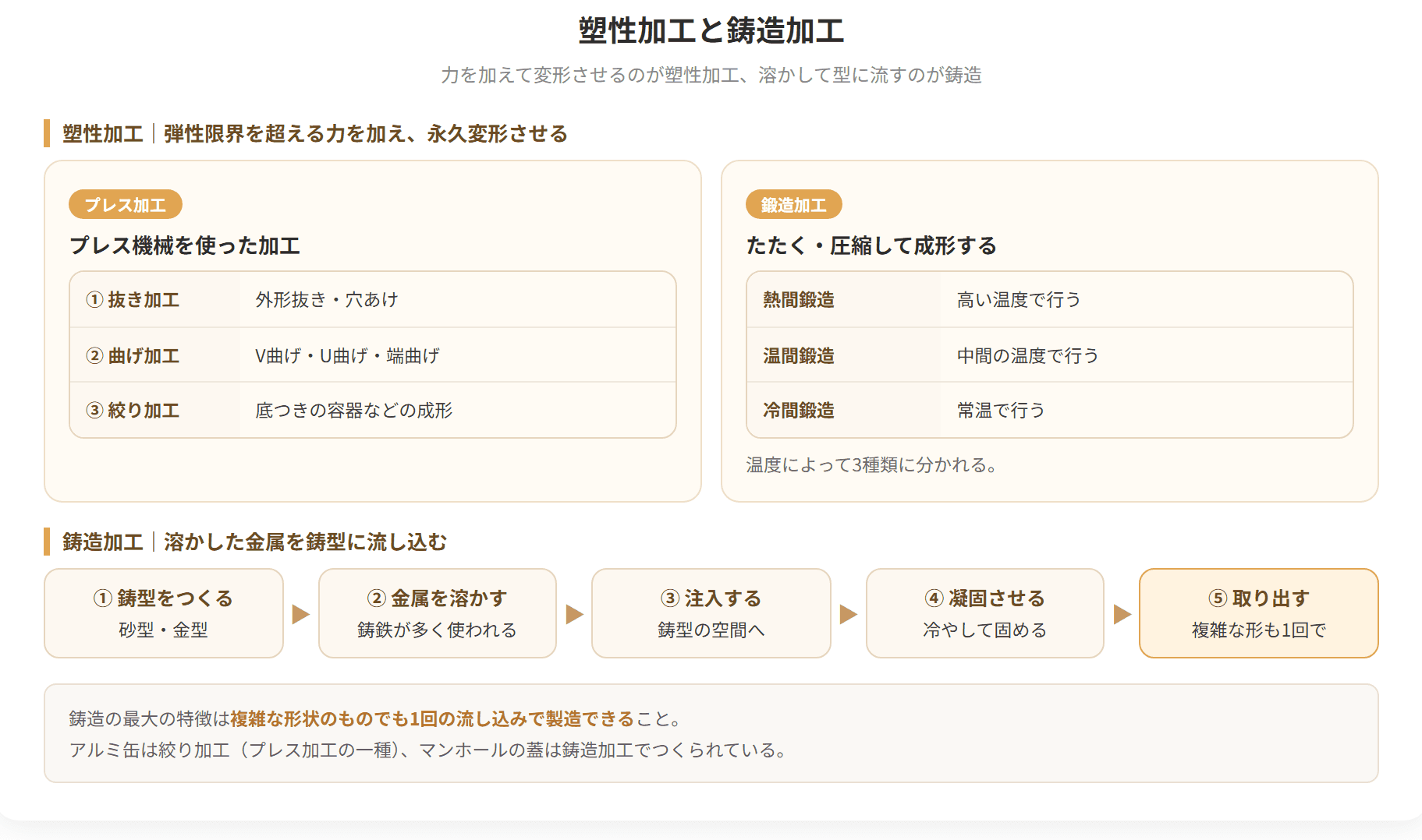 材料に力を加えて変形させるのが塑性加工、溶かして型に流し込むのが鋳造加工です。削りかすが出ない点は共通していますが、材料の状態がまったく違います。