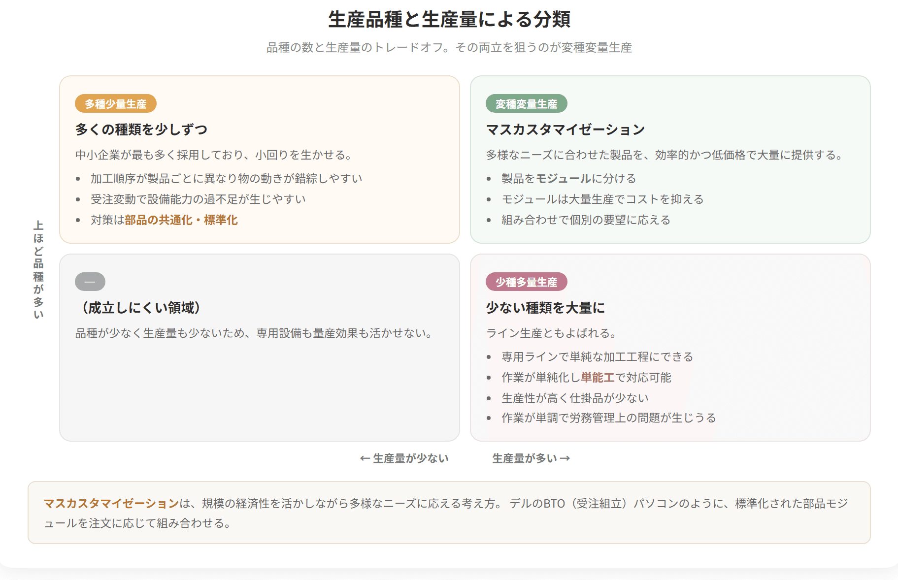 扱う品種の数と、一品種あたりの量という二つの軸で生産のかたちを分けた図です。多種少量になるほど段取り替えが増え、少種多量になるほど一つあたりの原価は下がります。
