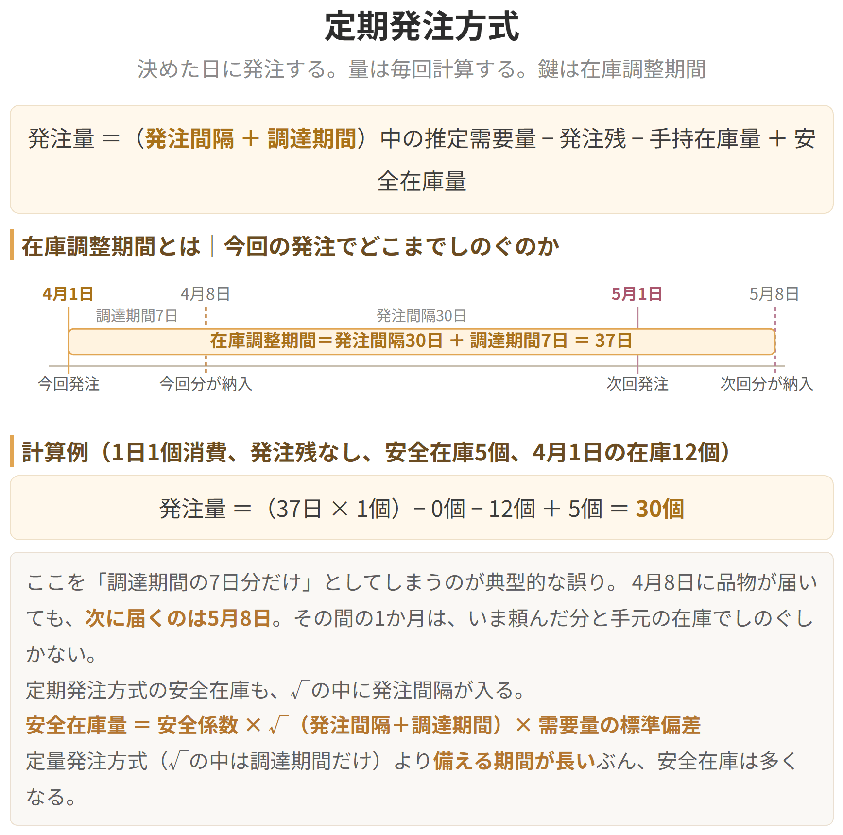 決まった間隔で発注し、そのつど発注量を計算し直す方式の図です。発注量は、発注間隔と調達期間の分の需要予測に安全在庫を足し、手持在庫と発注残を引いて求めます。