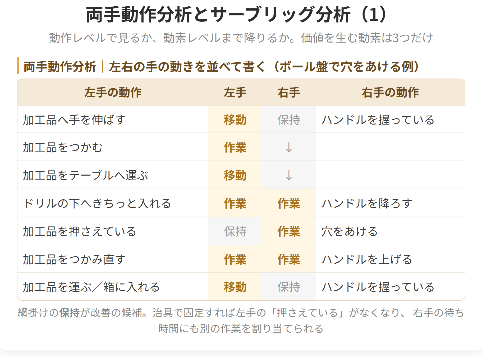 両手の動きを左右に並べて記録するのが両手動作分析、動作をこれ以上分けられない単位まで細かく分けるのがサーブリッグ分析です。