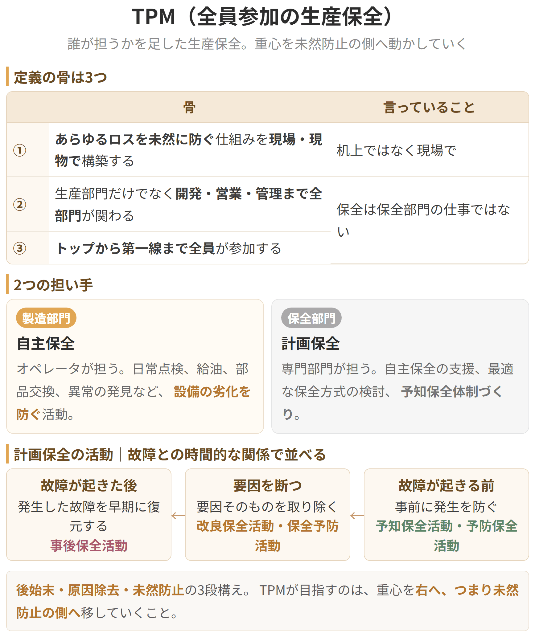ティーピーエム、全員参加の生産保全を整理した図です。骨は三つあります。あらゆるロスを未然に防ぐ仕組みを現場現物で作ること、生産部門だけでなく開発や営業や管理まで全部門が関わること、そしてトップから第一線まで全員が参加することです。担い手は二つに分かれ、製造部門のオペレータが担う自主保全と、専門の保全部門が担う計画保全があります。計画保全の活動は、故障が起きた後の事後保全、要因を断つ改良保全と保全予防、起きる前に防ぐ予知保全と予防保全という三段構えで並びます。