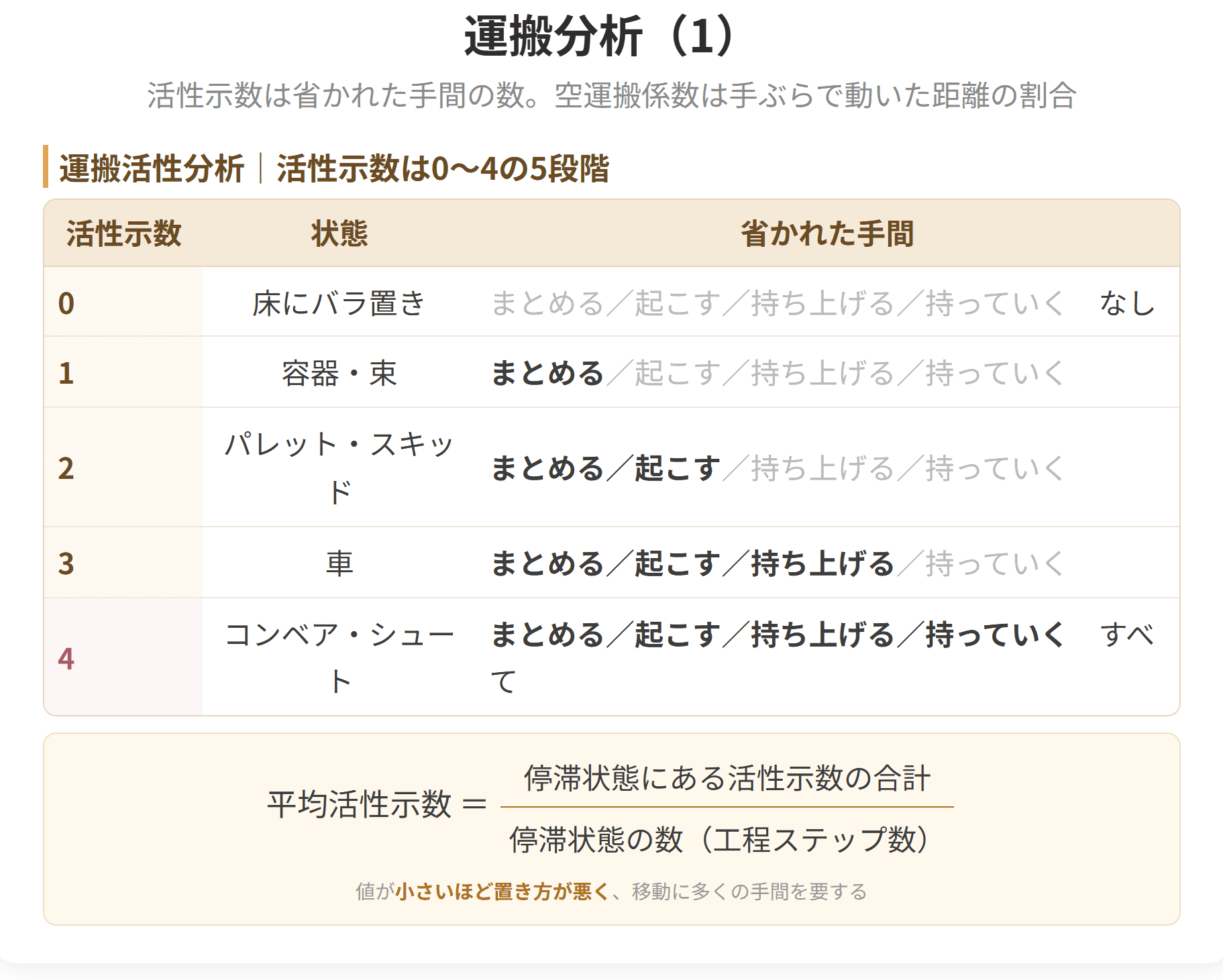 運搬工程分析、運搬活性分析、空運搬分析という三つの見方を並べた図です。