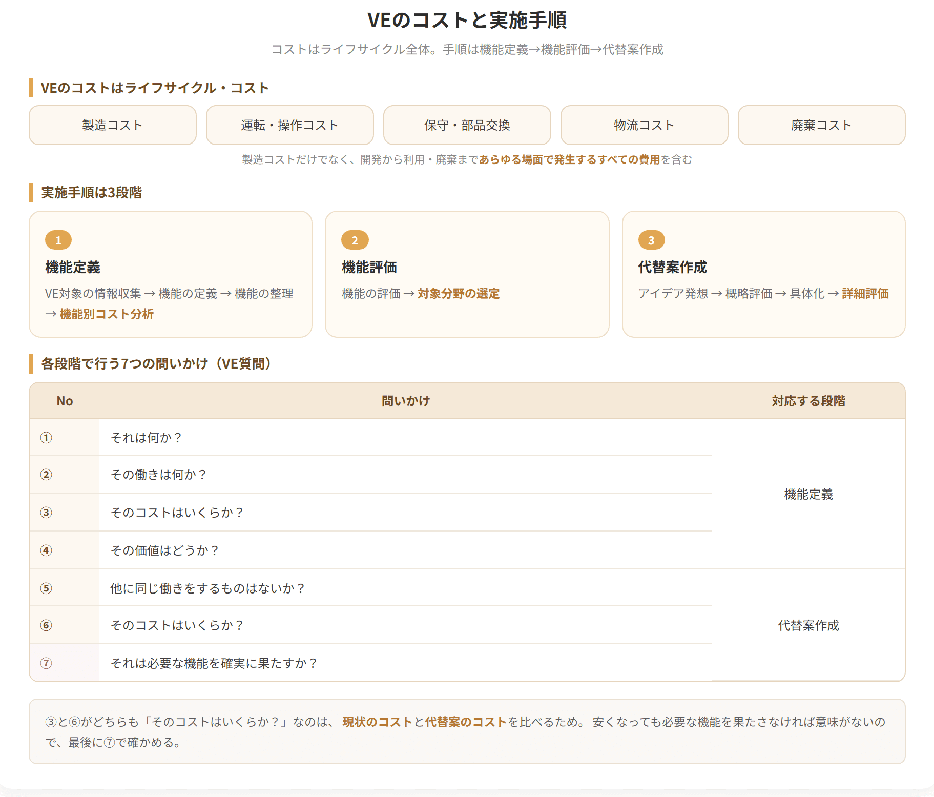 価値は機能をコストで割ったもの、という基本の式を示した図です。価値を高めるには機能を上げるかコストを下げるかで、四つのやり方があります。機能定義、機能評価、代替案の作成という実施手順もあわせて示しています。