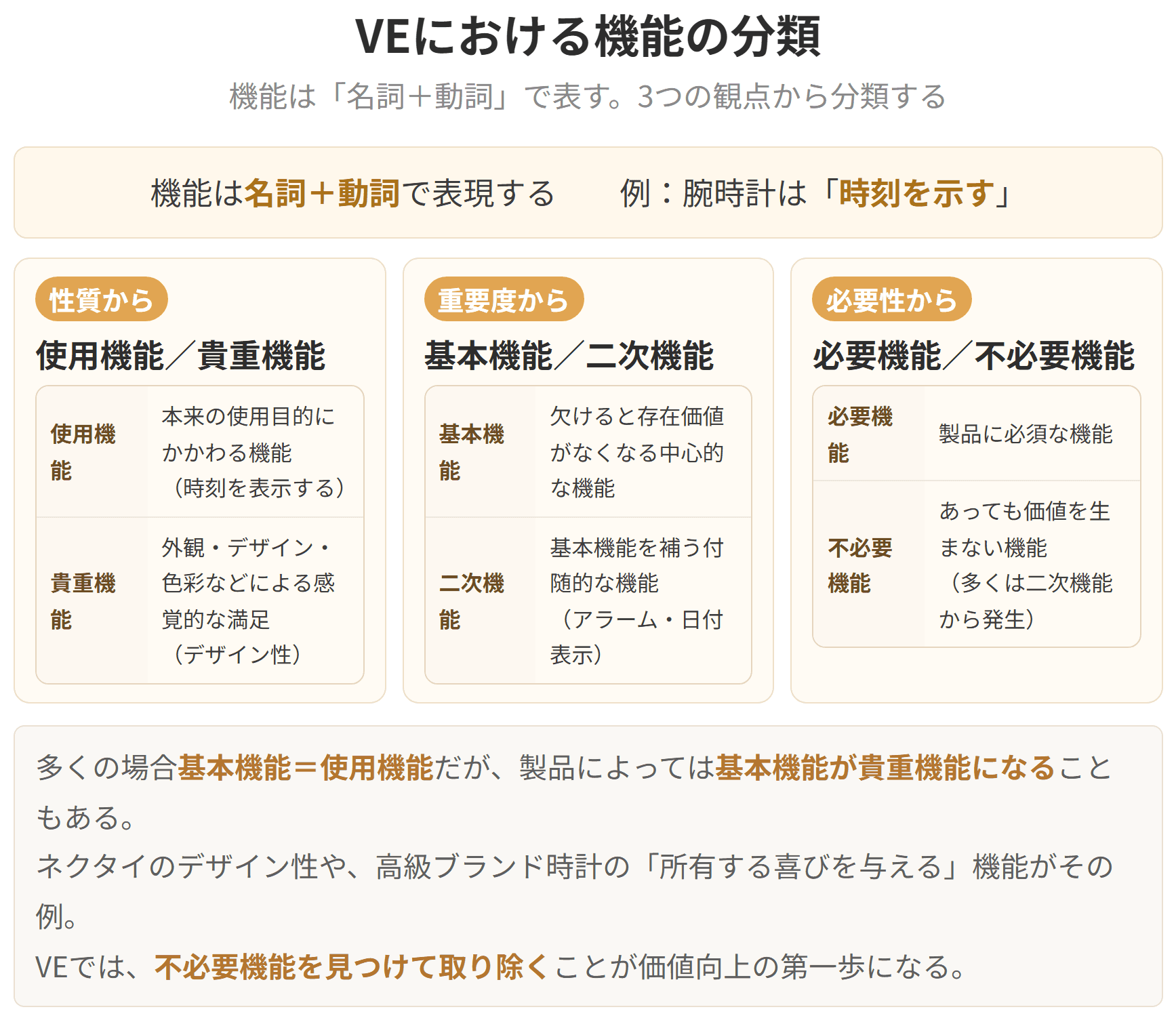 ブイイーでは、製品の働きを機能としてとらえ直します。使用機能と貴重機能、基本機能と二次機能という二通りの分け方を整理した図です。