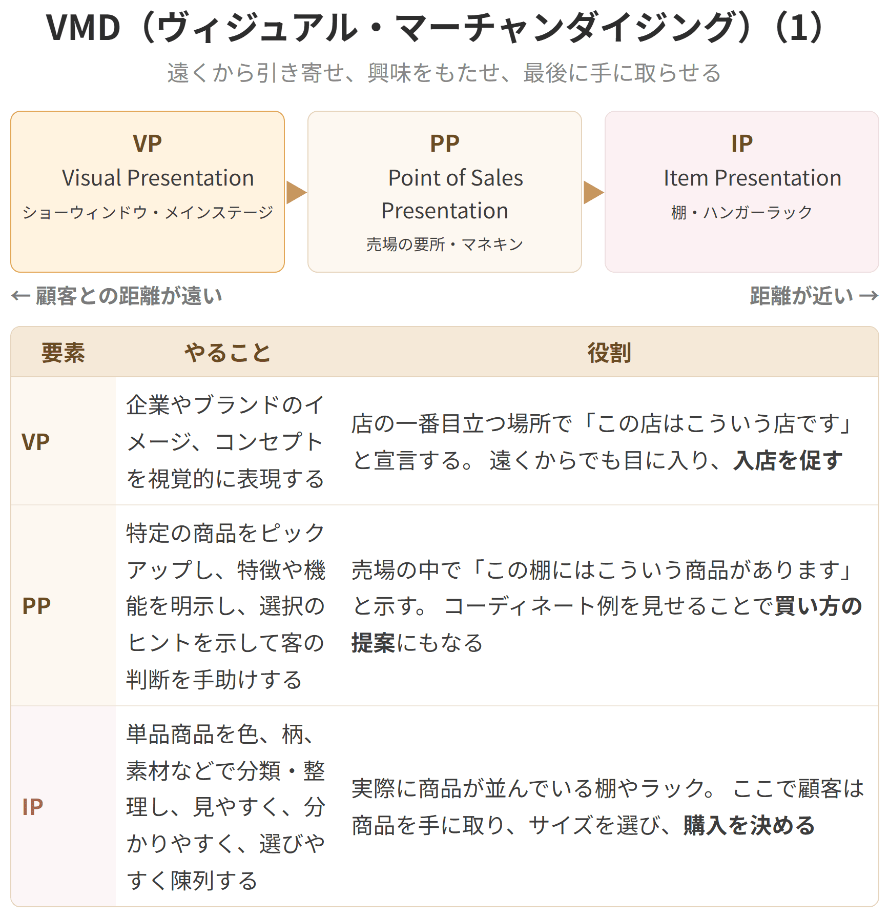 ブイエムディーの三要素を、顧客との距離の順に並べた図です。遠くから引き寄せるブイピー、興味をもたせるピーピー、最後に手に取らせるアイピーの順になります。