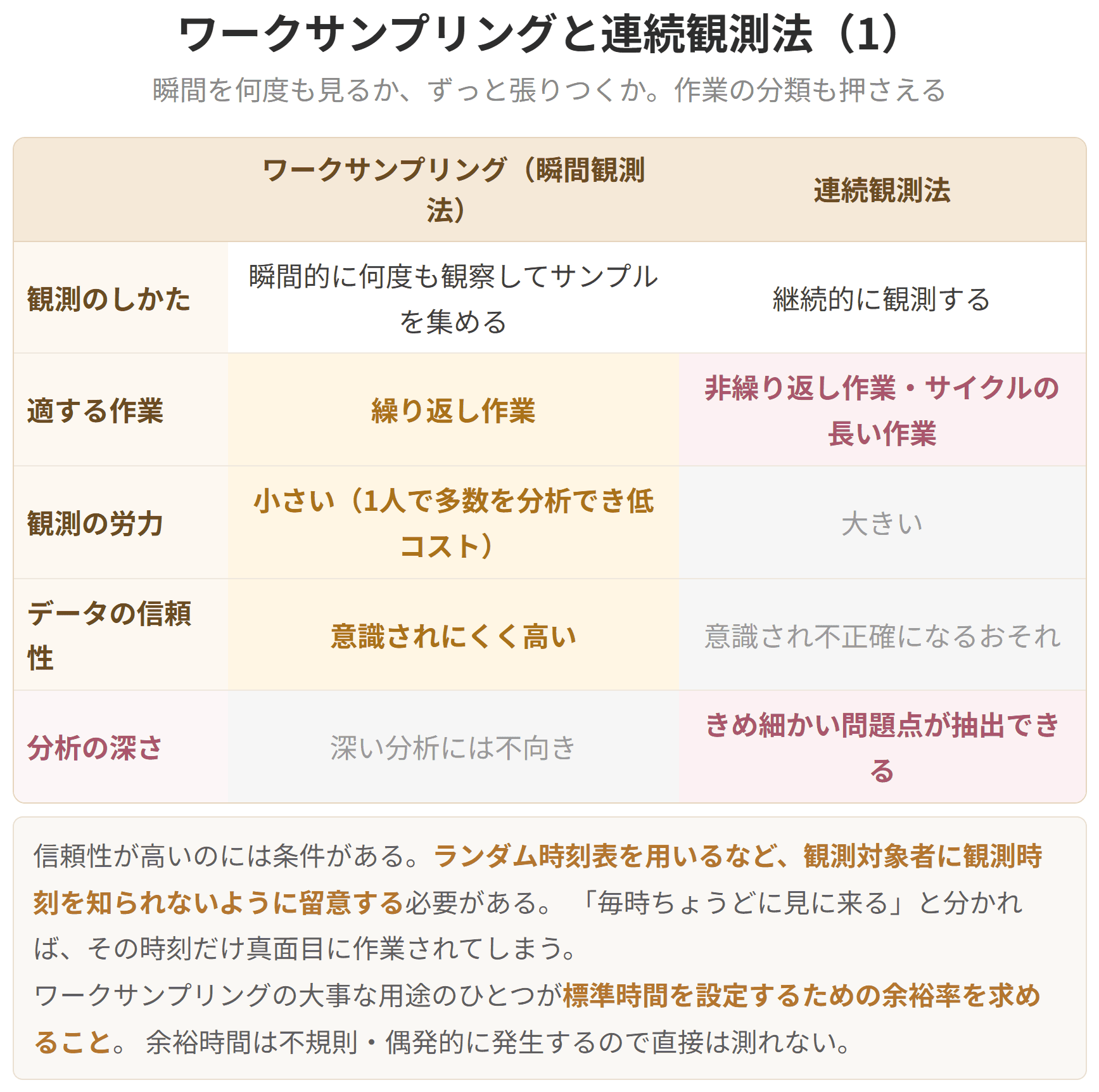 ワークサンプリングと連続観測法を比べた表です。瞬間を何度も観察するワークサンプリングは繰り返し作業に向き、観測の労力が小さく、見られている意識が働きにくい。ずっと張りつく連続観測法は、非繰り返し作業やサイクルの長い作業に向き、きめ細かい問題点が抽出できます。