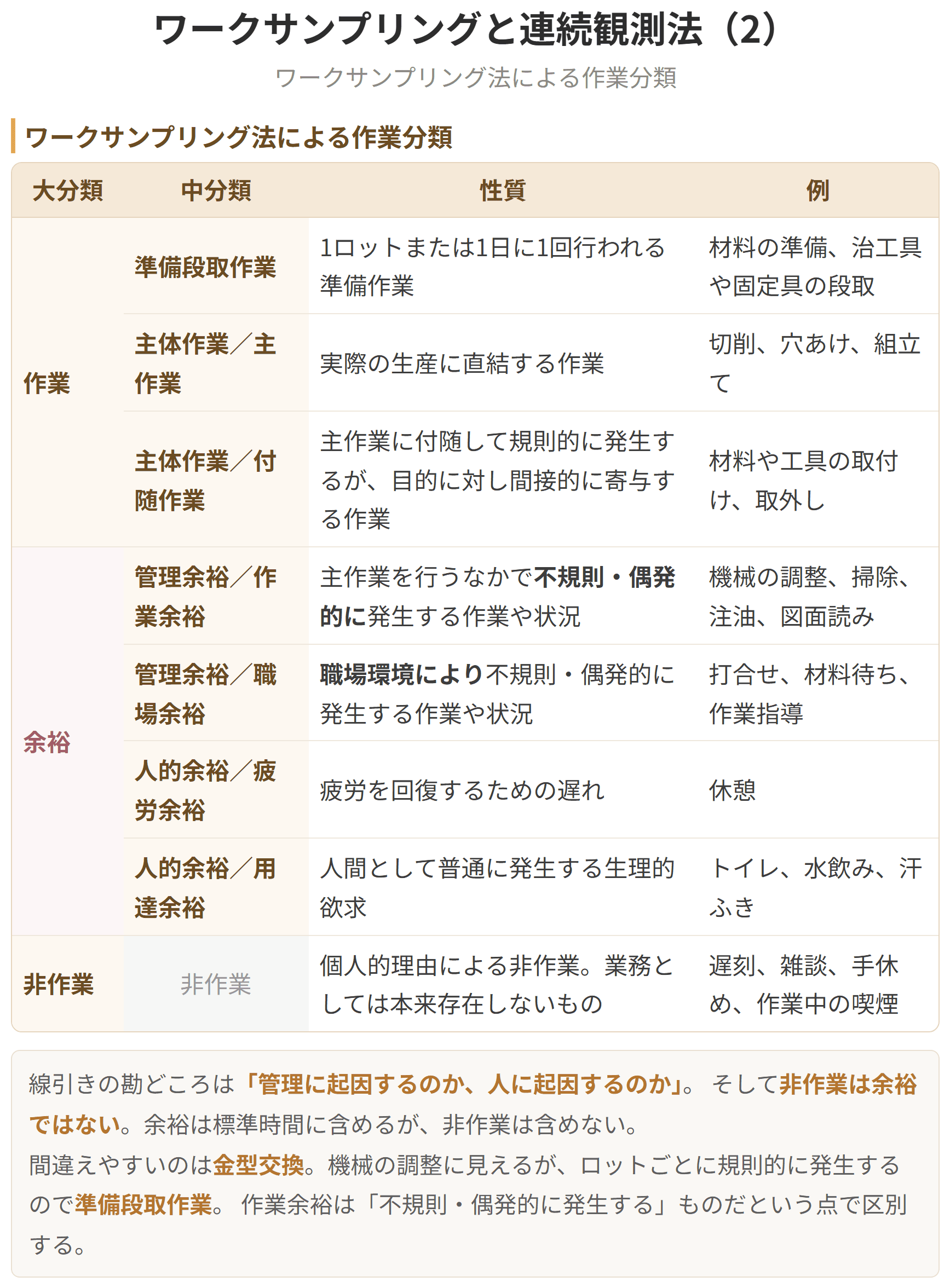 ワークサンプリング法による作業分類の表です。作業は、準備段取作業と、主体作業の主作業および付随作業に分かれます。余裕は、工場の管理方法に起因する管理余裕と、作業者の生理的欲求や疲労による人的余裕に分かれます。遅刻や雑談などの非作業は、余裕には含めません。