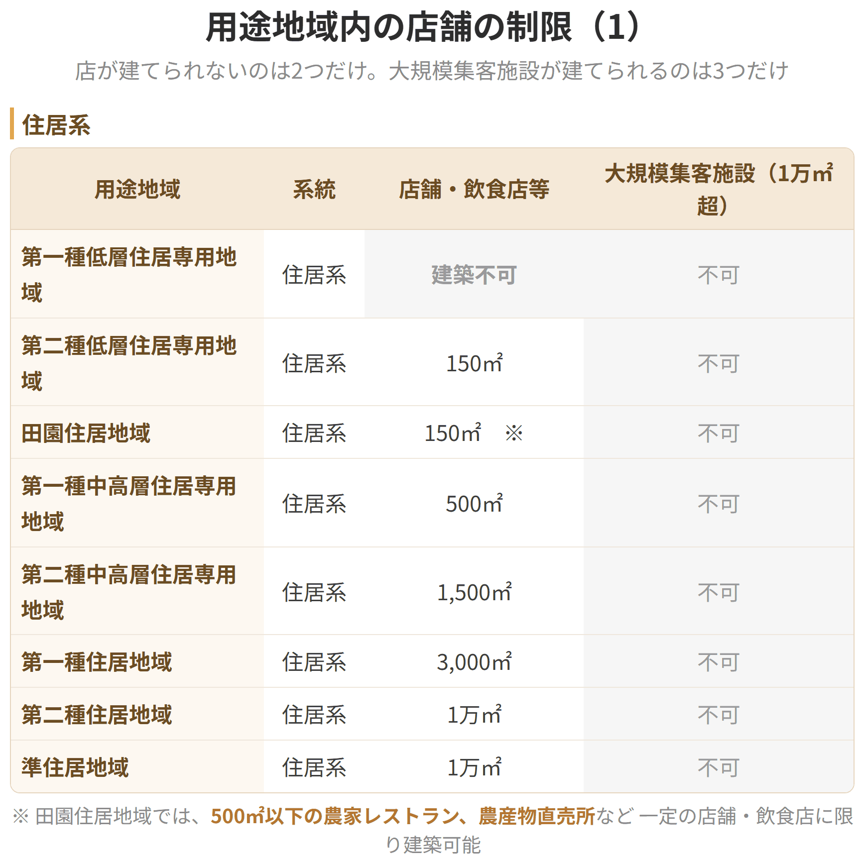 十三の用途地域それぞれで、どれだけの大きさの店が建てられるかを一覧にした図です。