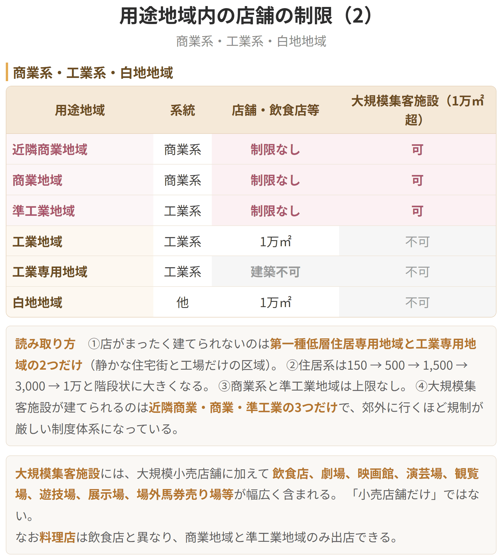店がまったく建てられないのは第一種低層住居専用地域と工業専用地域の二つだけ、一万平方メートルを超える大規模集客施設が建てられるのは近隣商業、商業、準工業の三つだけになります。