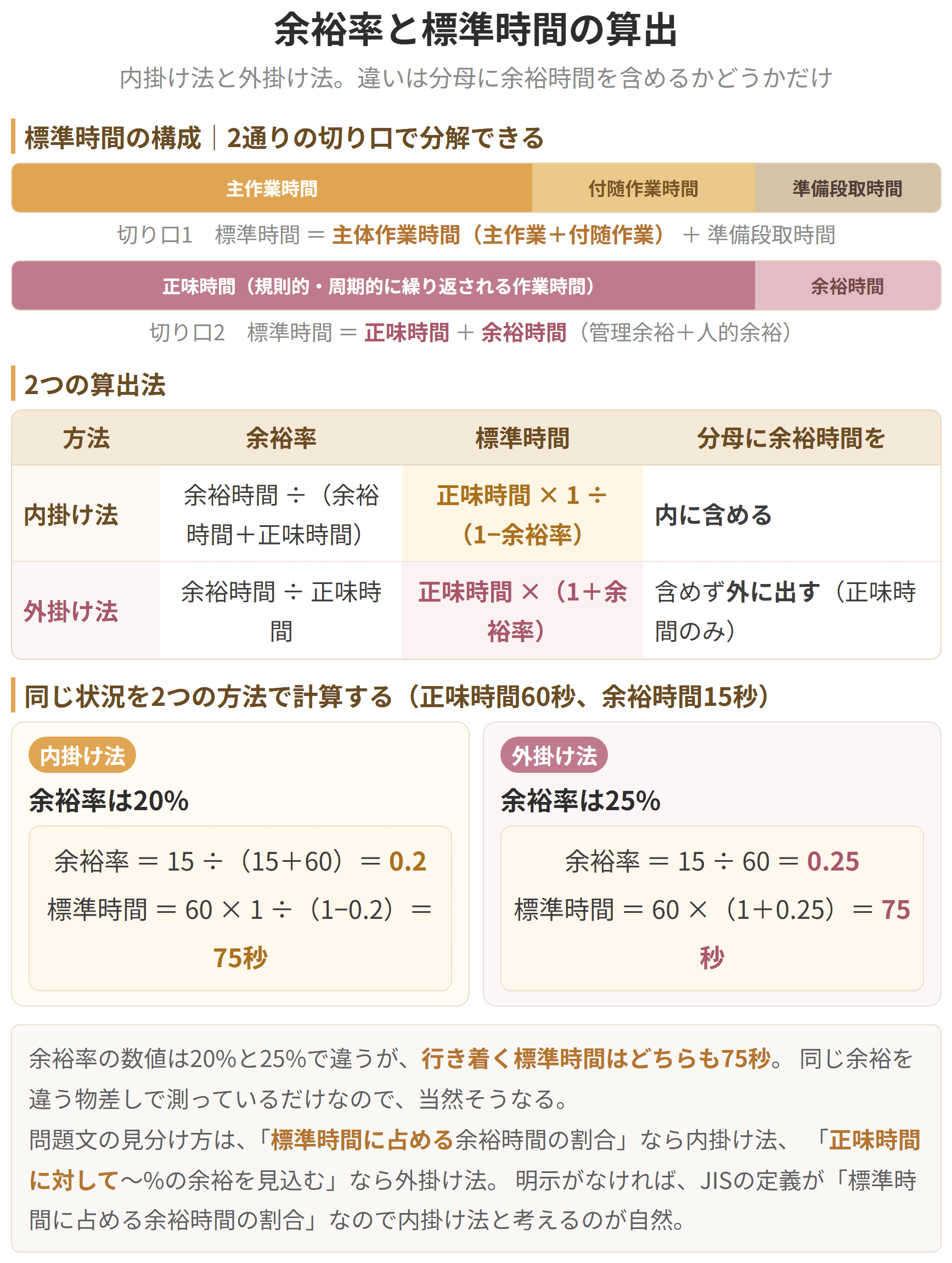 標準時間が、正味時間と余裕時間からできていることを示した図です。余裕率を正味時間に対して見るのが外掛け法、標準時間全体に対して見るのが内掛け法で、同じ数字でも出てくる答えが変わります。