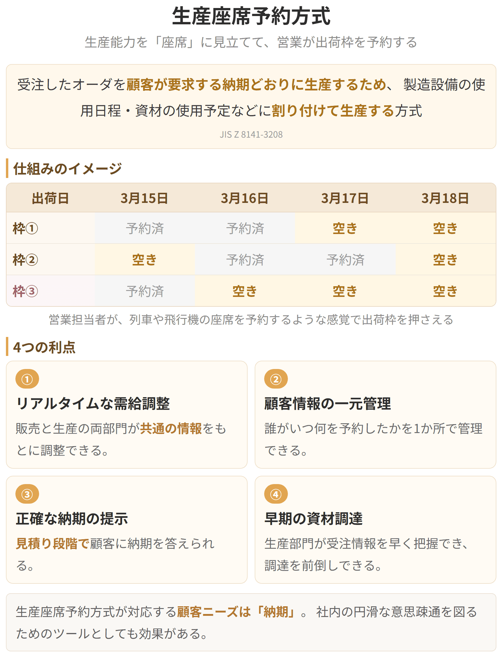 生産の枠を座席に見立て、注文が入った時点でその枠を押さえる方式を示した図です。あらかじめ用意した生産能力に注文を割り当てるため、納期の回答が早くできます。