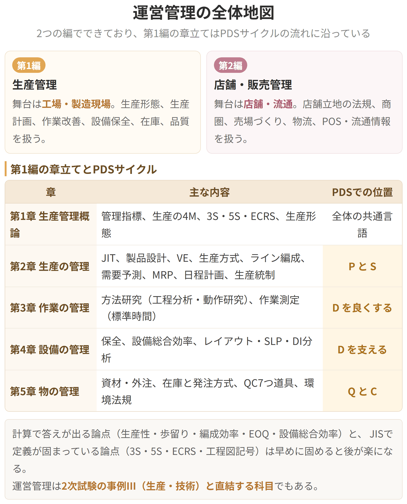 これから学ぶ運営管理の全体像を一枚にまとめた地図です。生産管理と店舗販売管理という二本の柱に分かれ、生産管理はさらに、生産形態、生産計画、生産統制、作業と設備の管理へと広がっていきます。